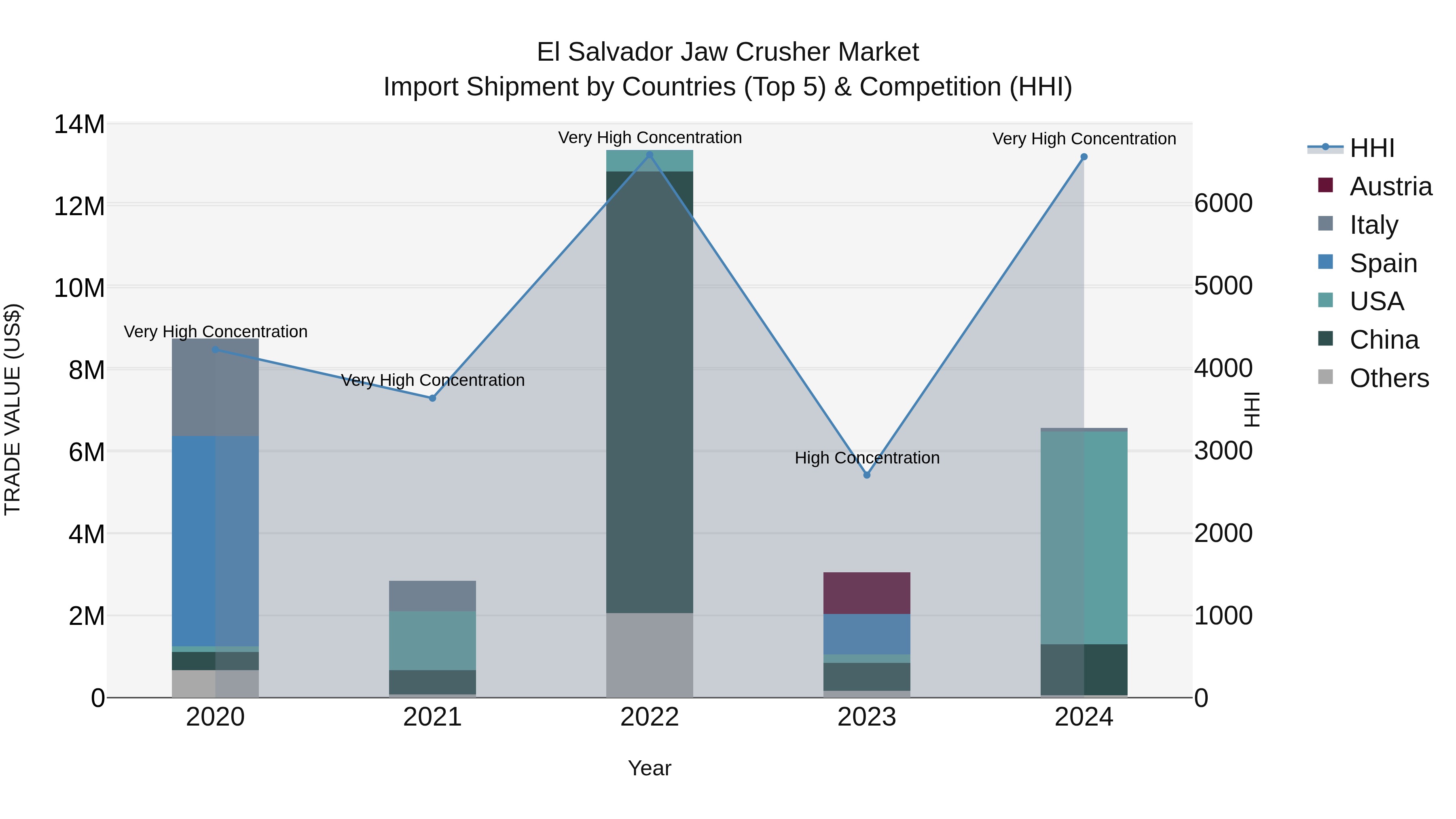 El Salvador Jaw Crusher Market Top 5 Importing Countries and Market Competition (HHI) Analysis