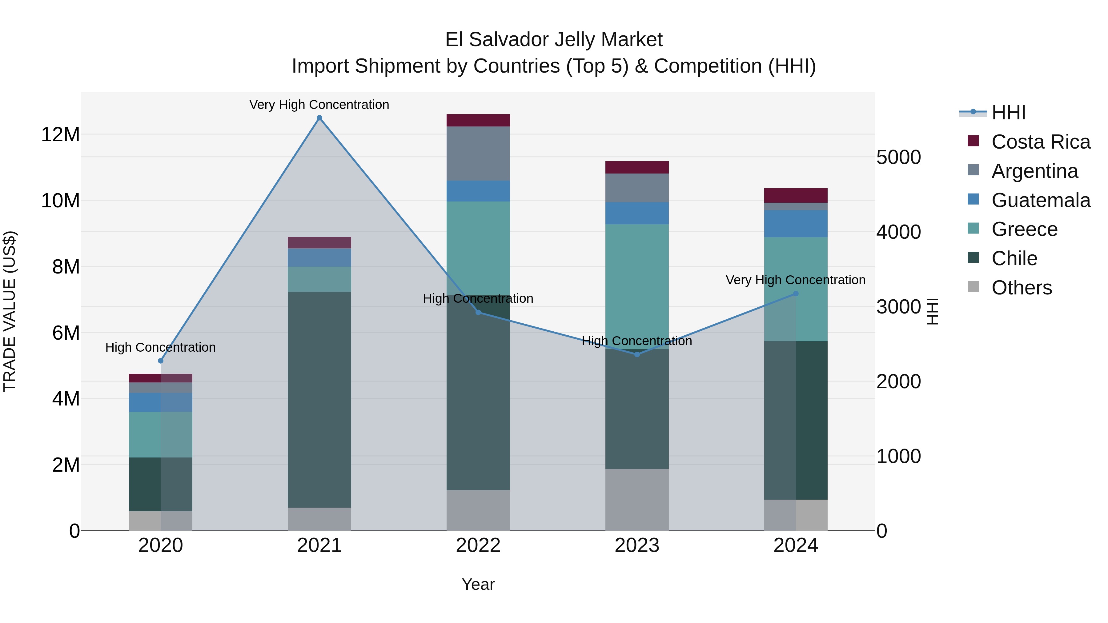 El Salvador Jelly Market Top 5 Importing Countries and Market Competition (HHI) Analysis
