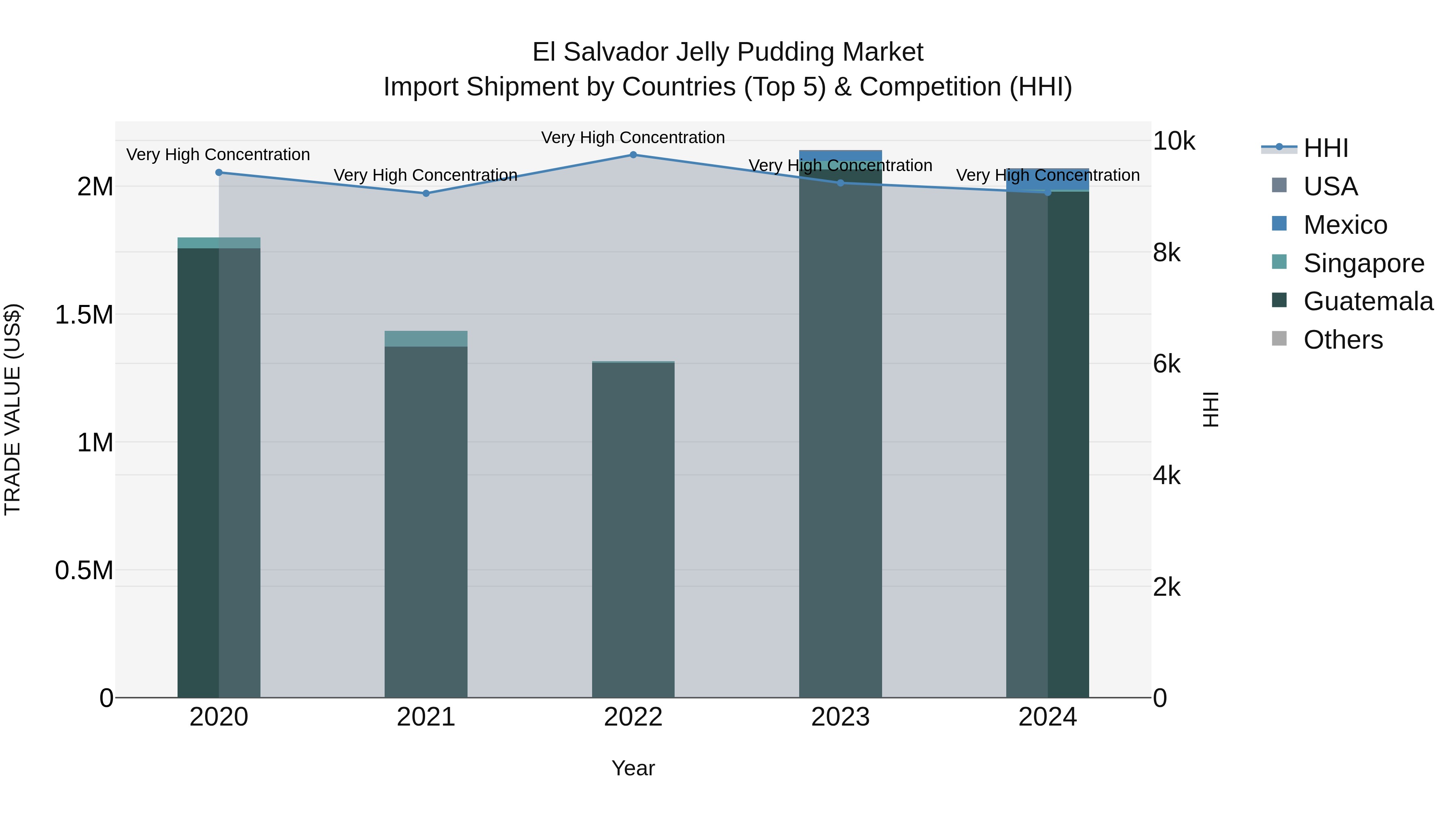 El Salvador Jelly Pudding Market Top 5 Importing Countries and Market Competition (HHI) Analysis