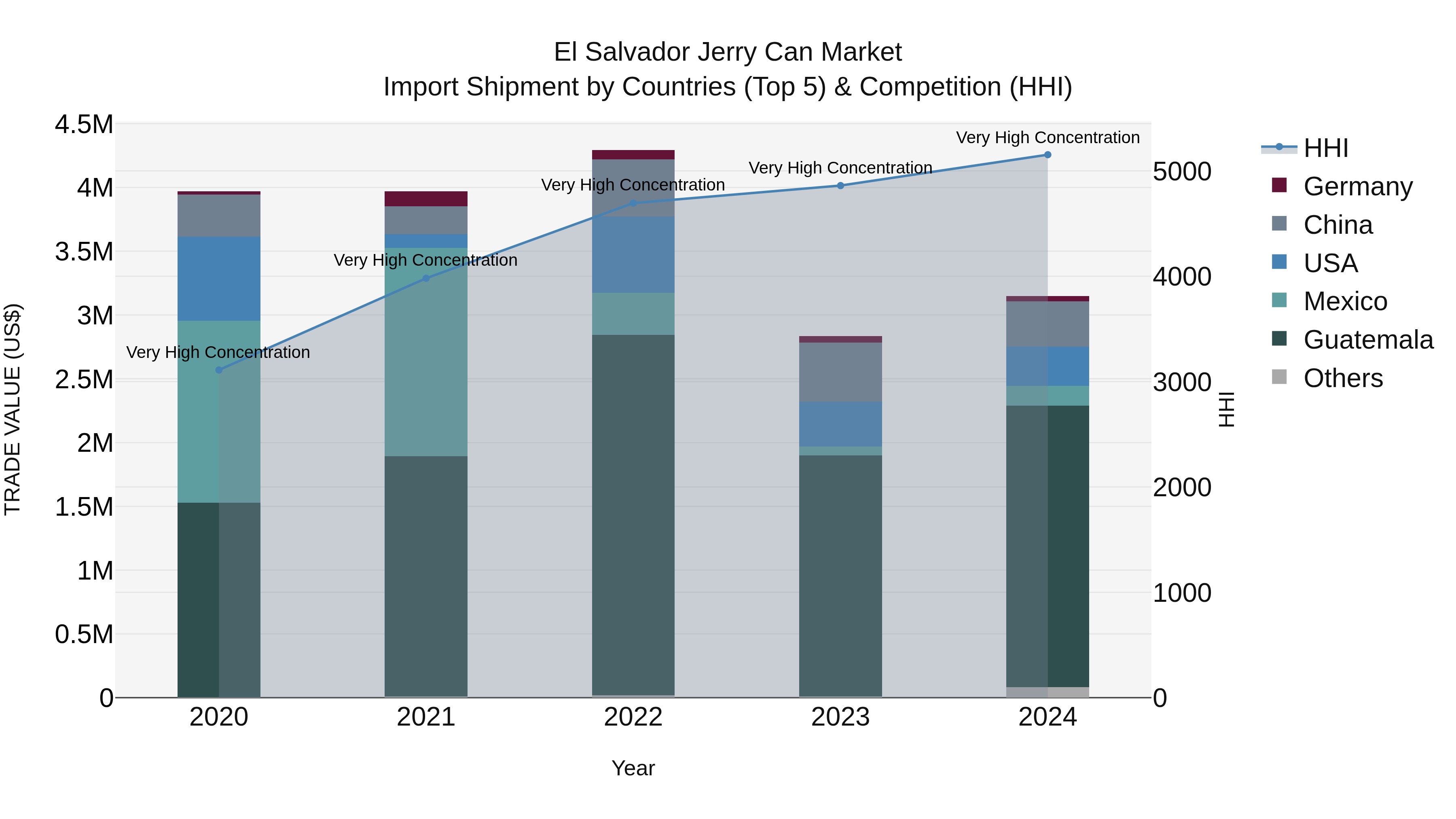El Salvador Jerry Can Market Top 5 Importing Countries and Market Competition (HHI) Analysis