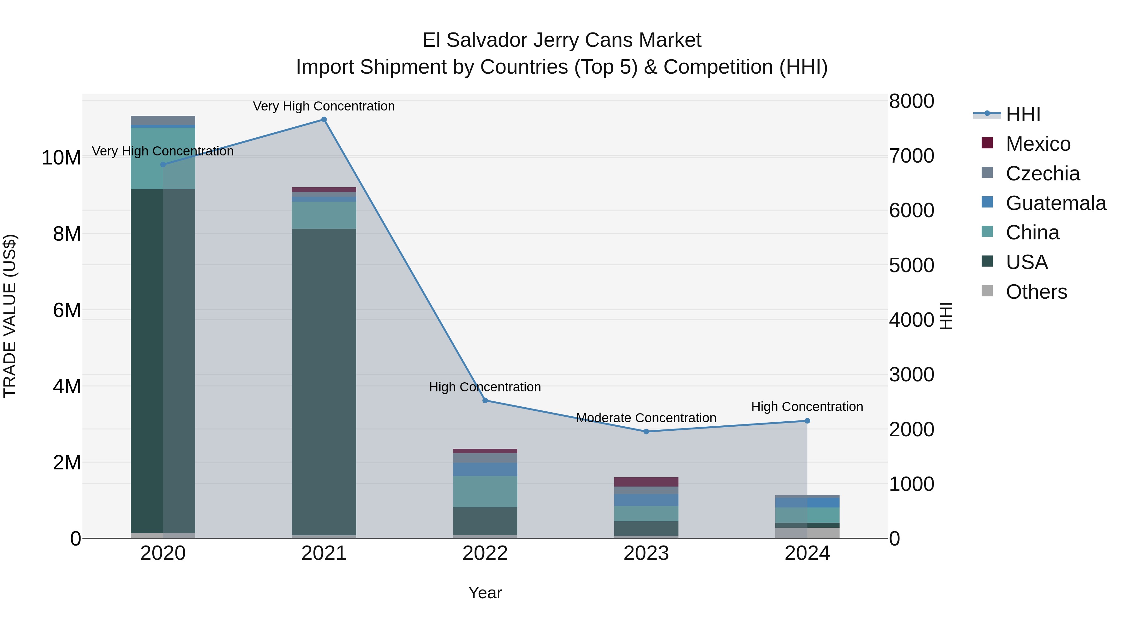 El Salvador Jerry Cans Market Top 5 Importing Countries and Market Competition (HHI) Analysis