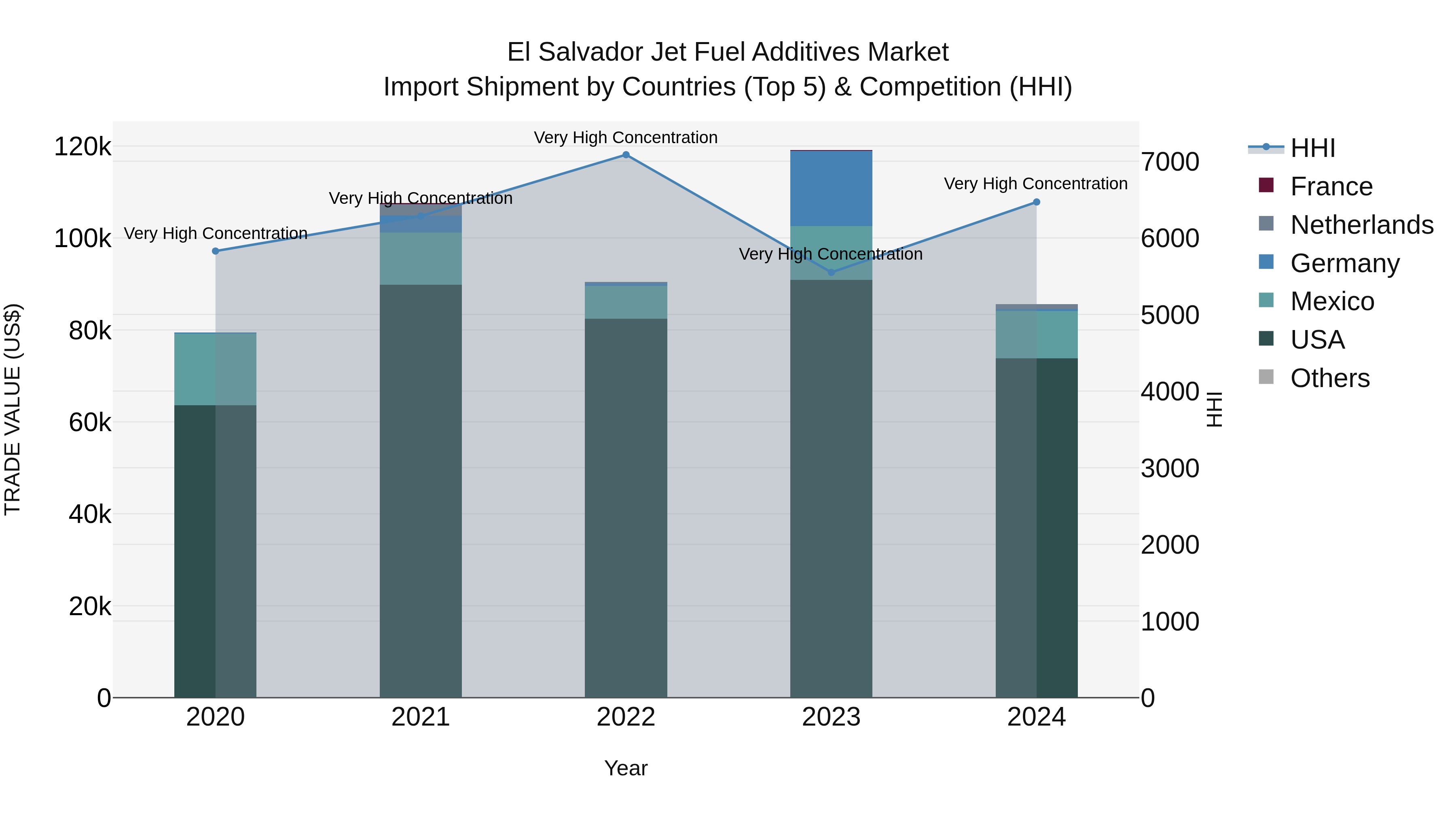 El Salvador Jet Fuel Additives Market Top 5 Importing Countries and Market Competition (HHI) Analysis