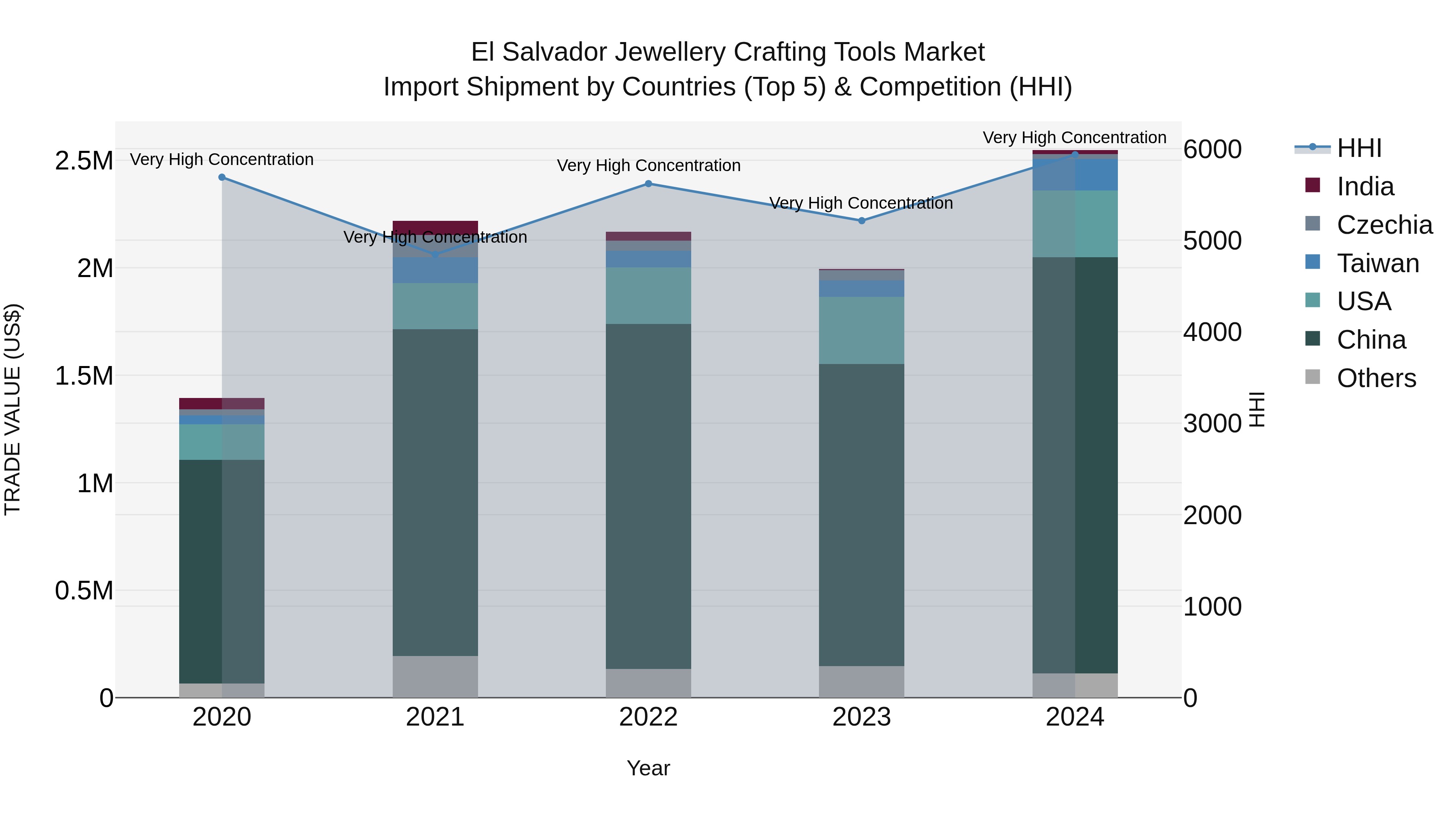 El Salvador Jewellery Crafting Tools Market Top 5 Importing Countries and Market Competition (HHI) Analysis