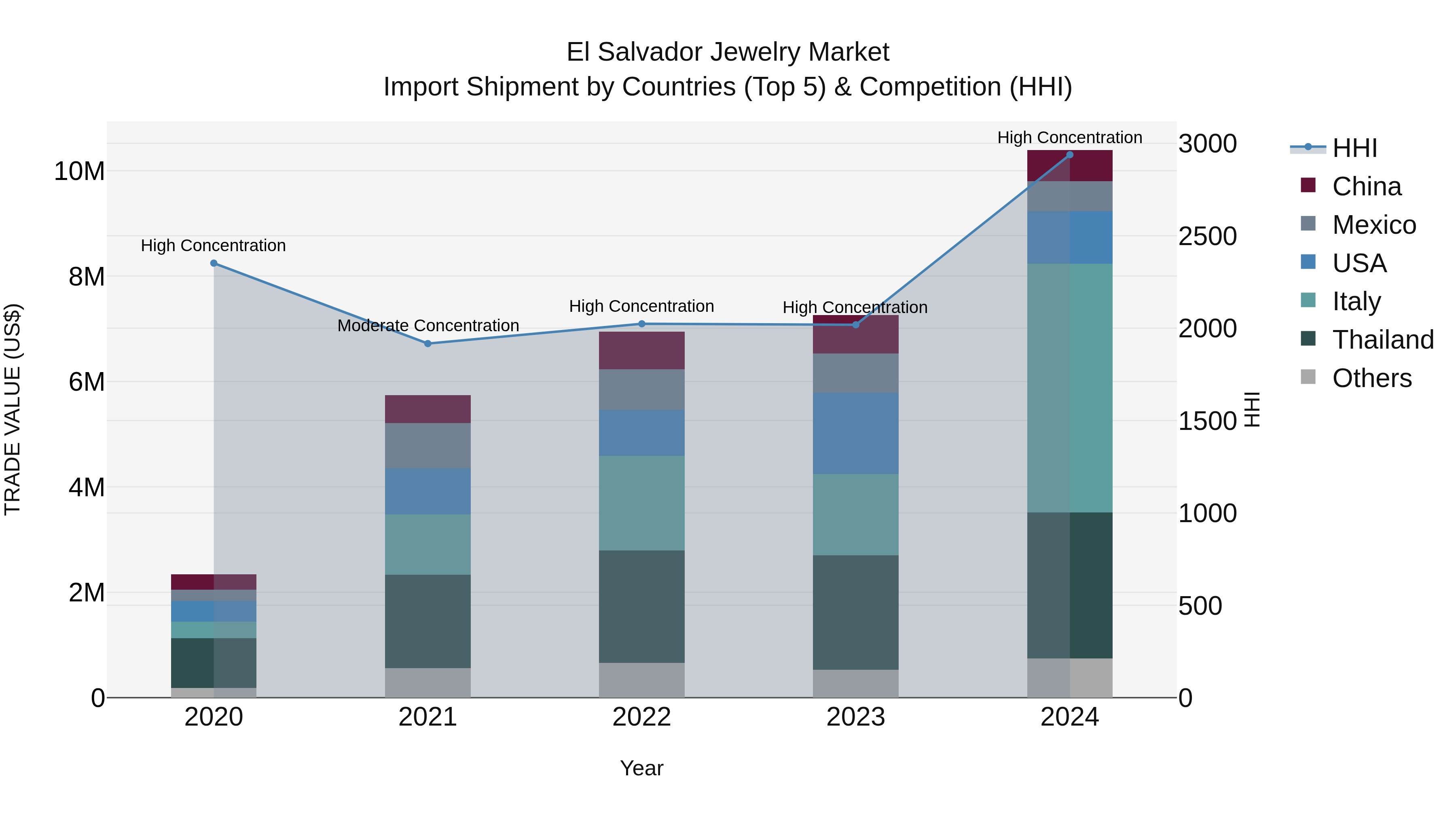 El Salvador Jewelry Market Top 5 Importing Countries and Market Competition (HHI) Analysis