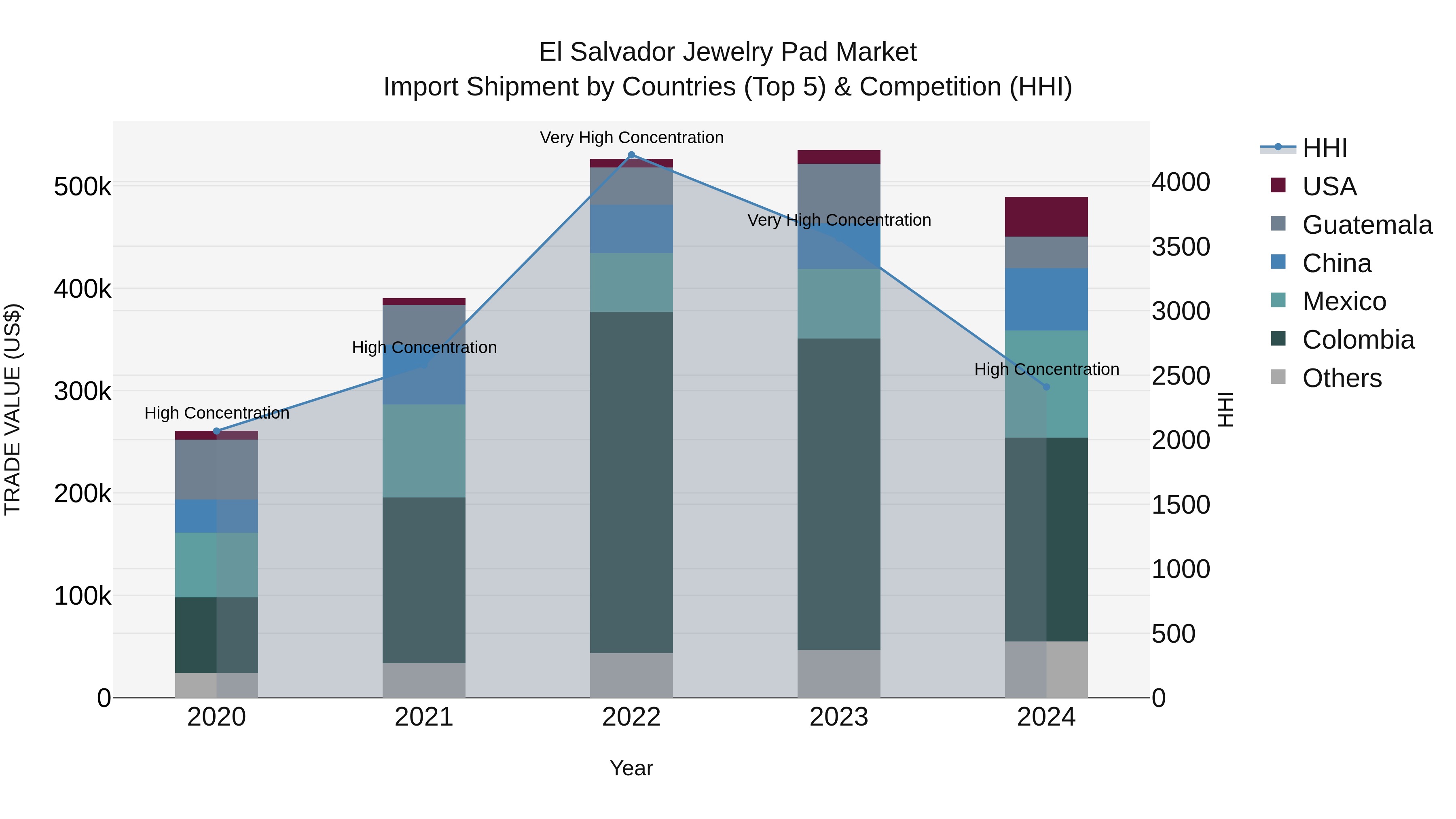 El Salvador Jewelry Pad Market Top 5 Importing Countries and Market Competition (HHI) Analysis