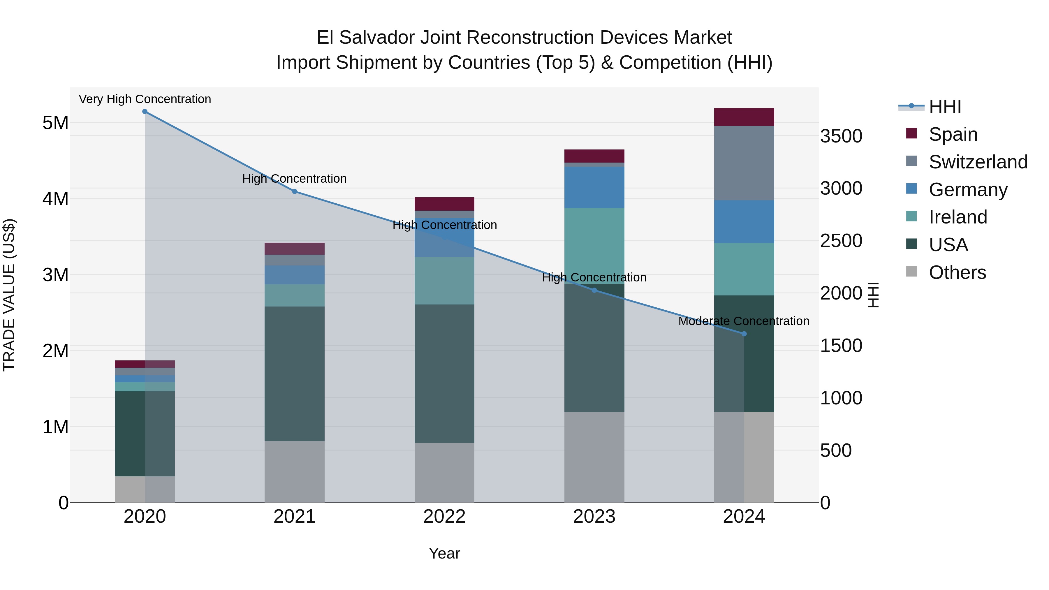 El Salvador Joint Reconstruction Devices Market Top 5 Importing Countries and Market Competition (HHI) Analysis