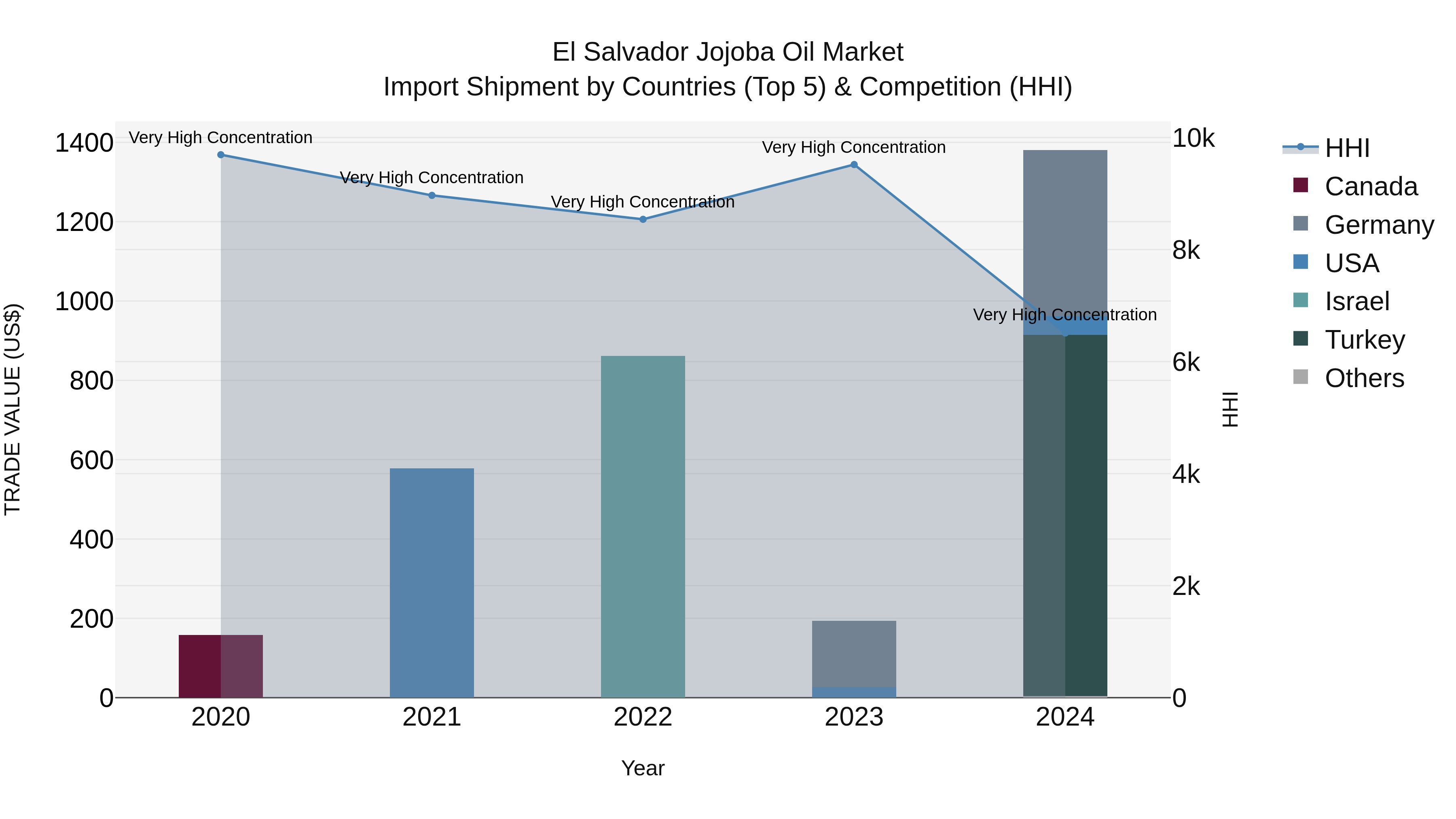 El Salvador Jojoba Oil Market Top 5 Importing Countries and Market Competition (HHI) Analysis
