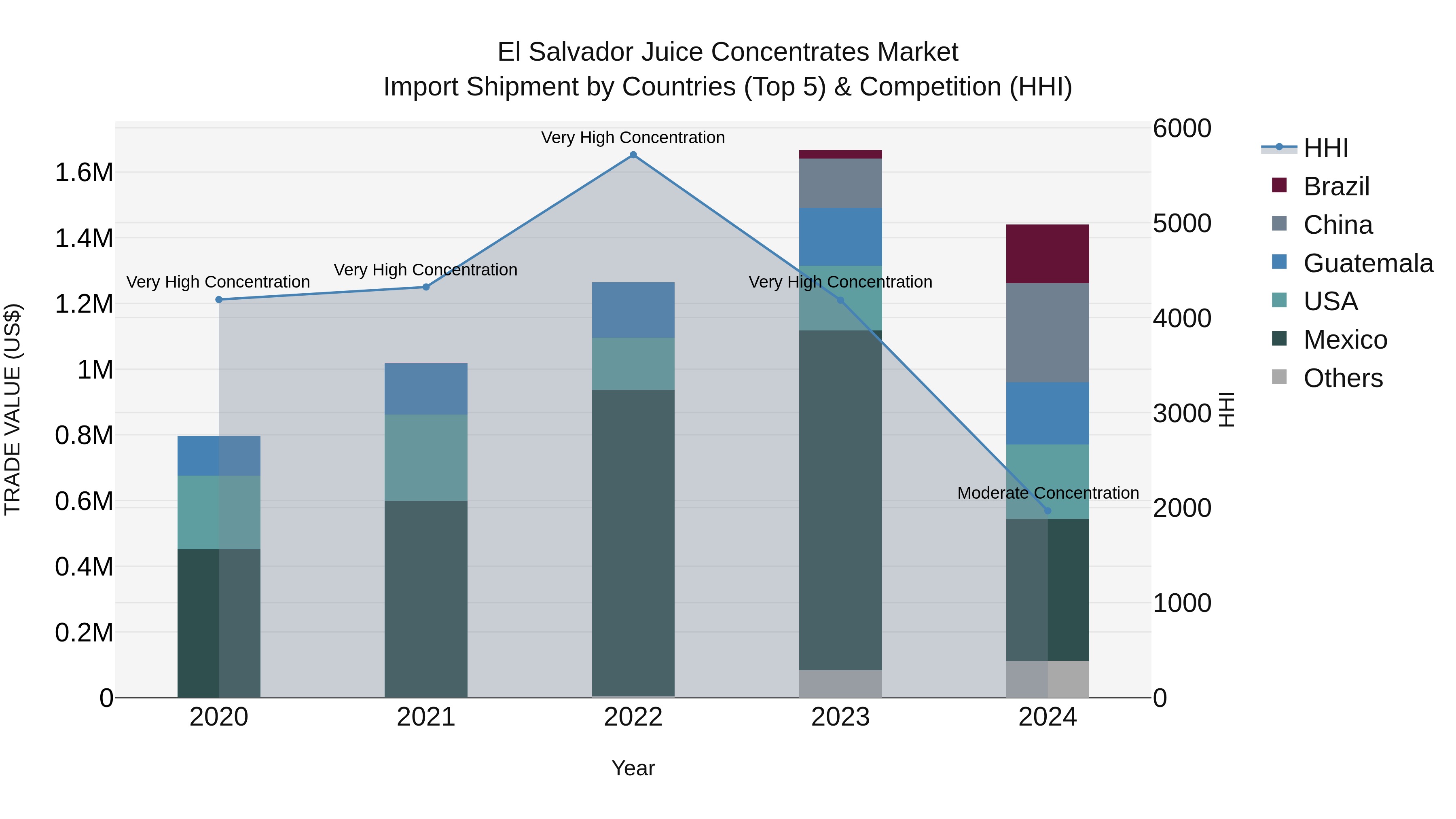El Salvador Juice Concentrates Market Top 5 Importing Countries and Market Competition (HHI) Analysis