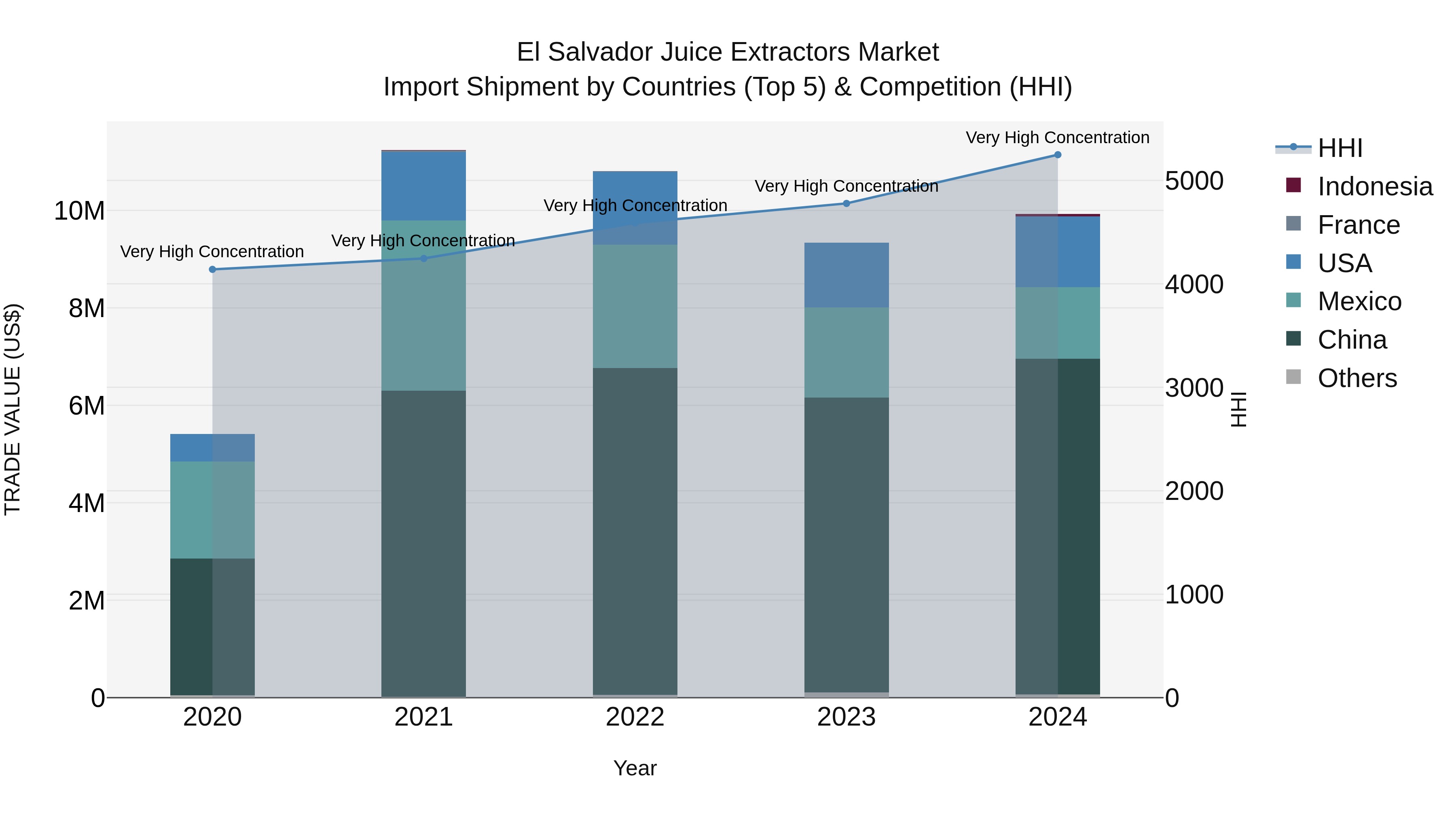 El Salvador Juice Extractors Market Top 5 Importing Countries and Market Competition (HHI) Analysis