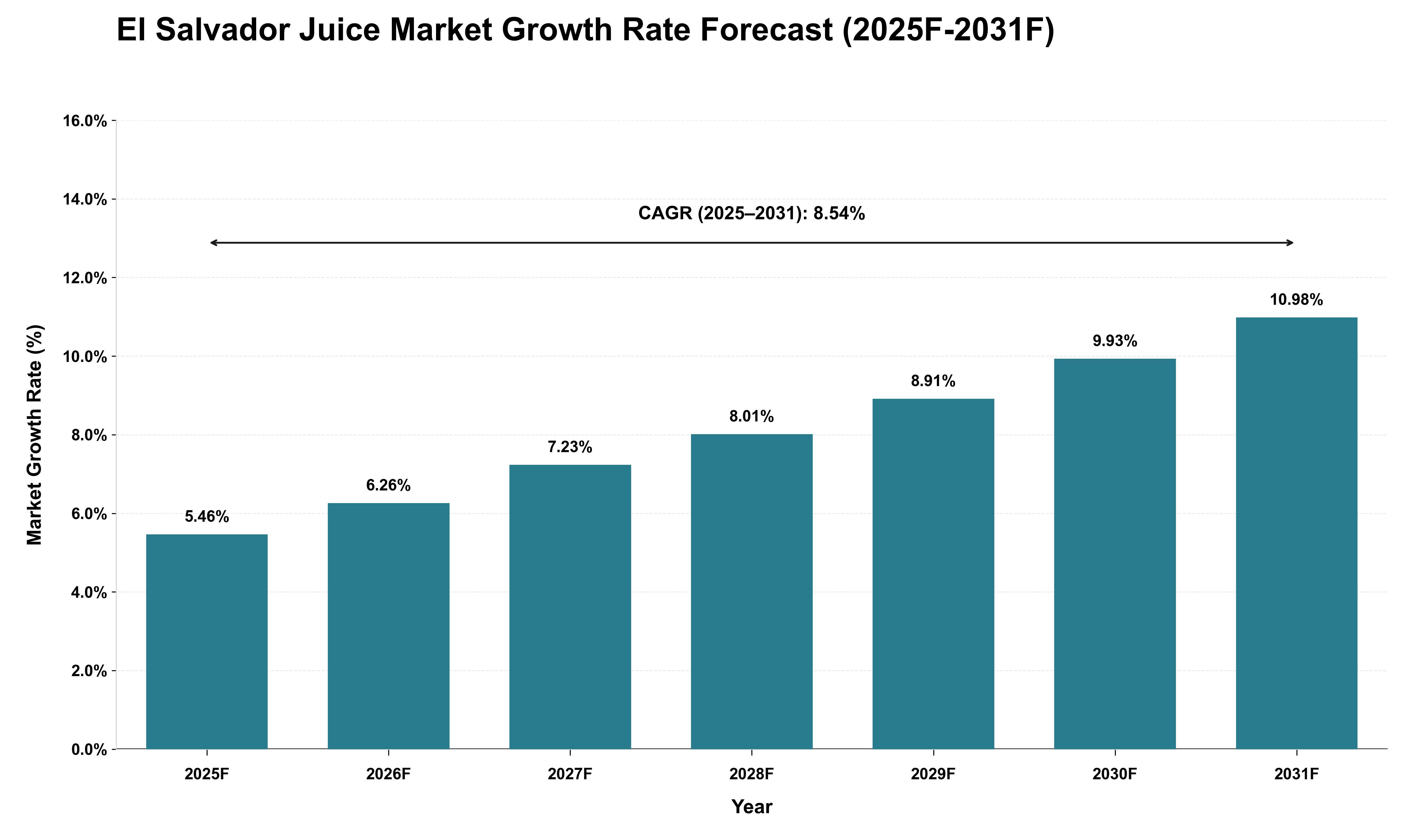 El Salvador Juice Market Growth Rate Analysis (2025 - 2031)