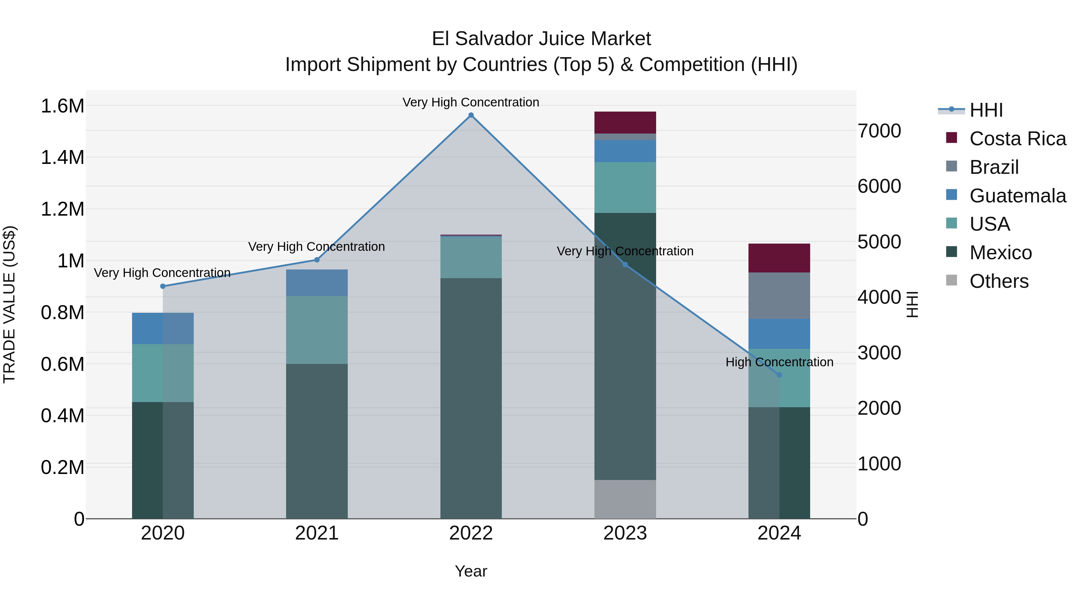 El Salvador Juice Market Top 5 Importing Countries and Market Competition (HHI) Analysis