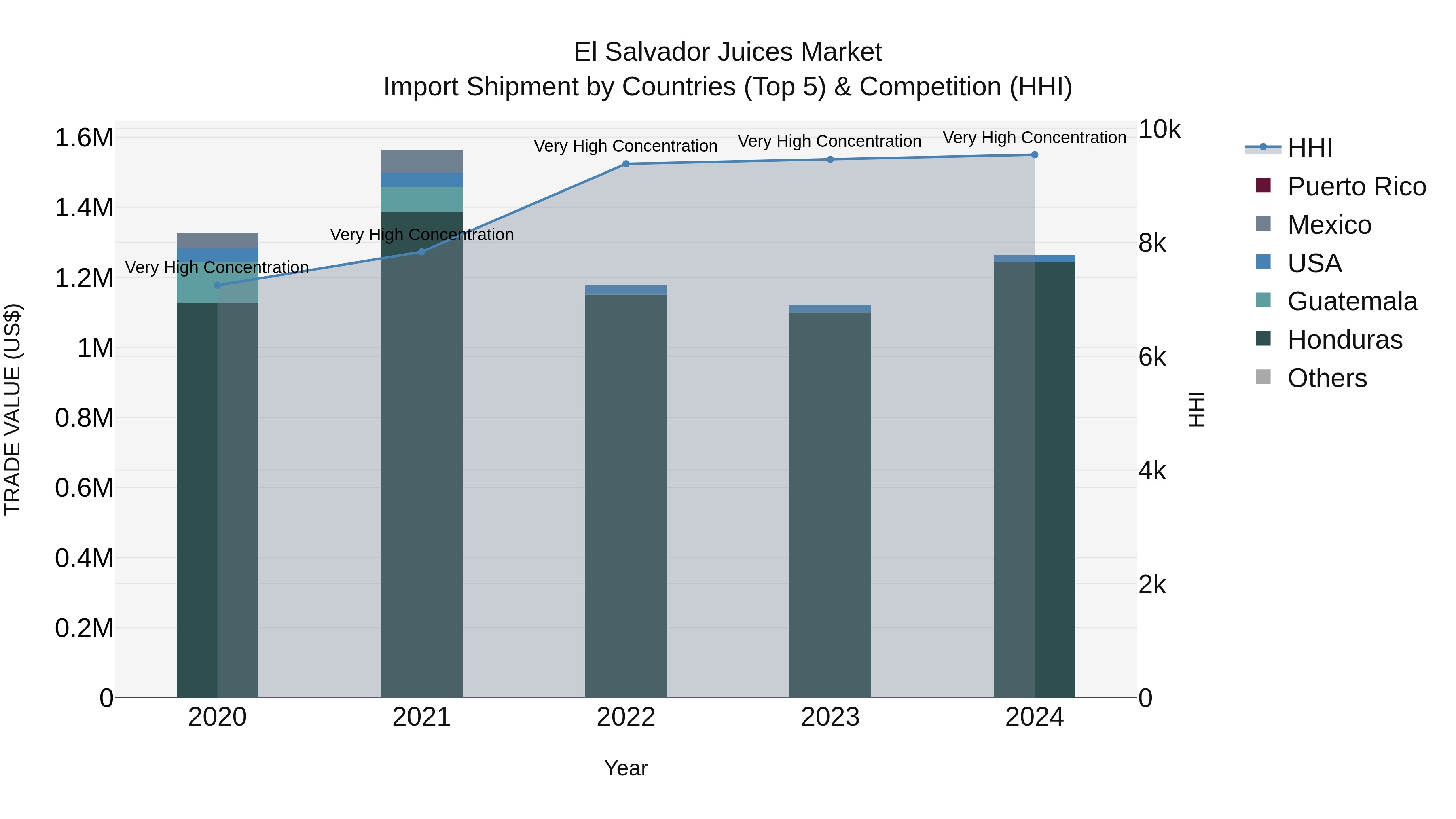 El Salvador Juices Market Top 5 Importing Countries and Market Competition (HHI) Analysis