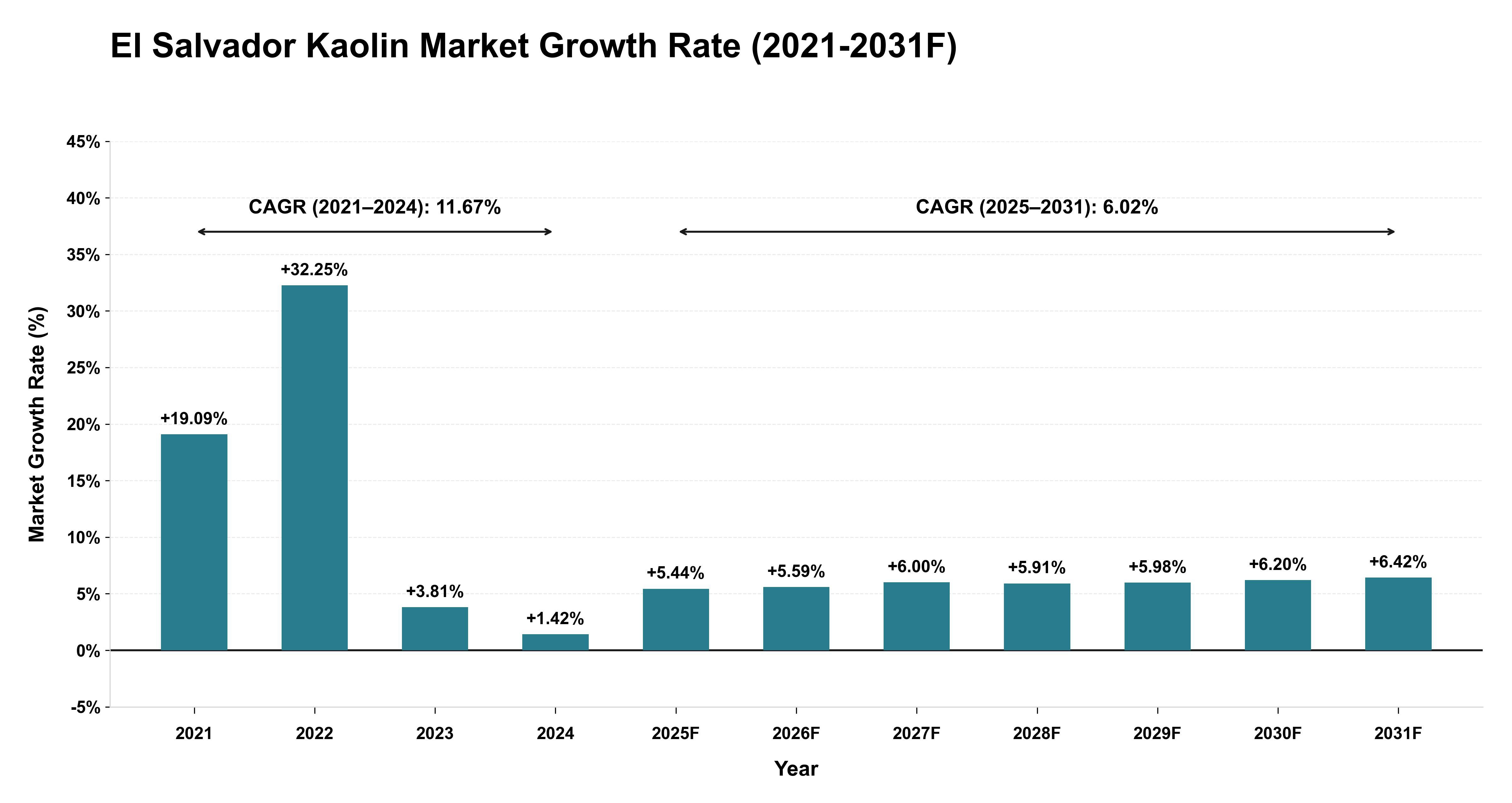 El Salvador Kaolin Market Year-wise Growth Rate (2021-2031F)