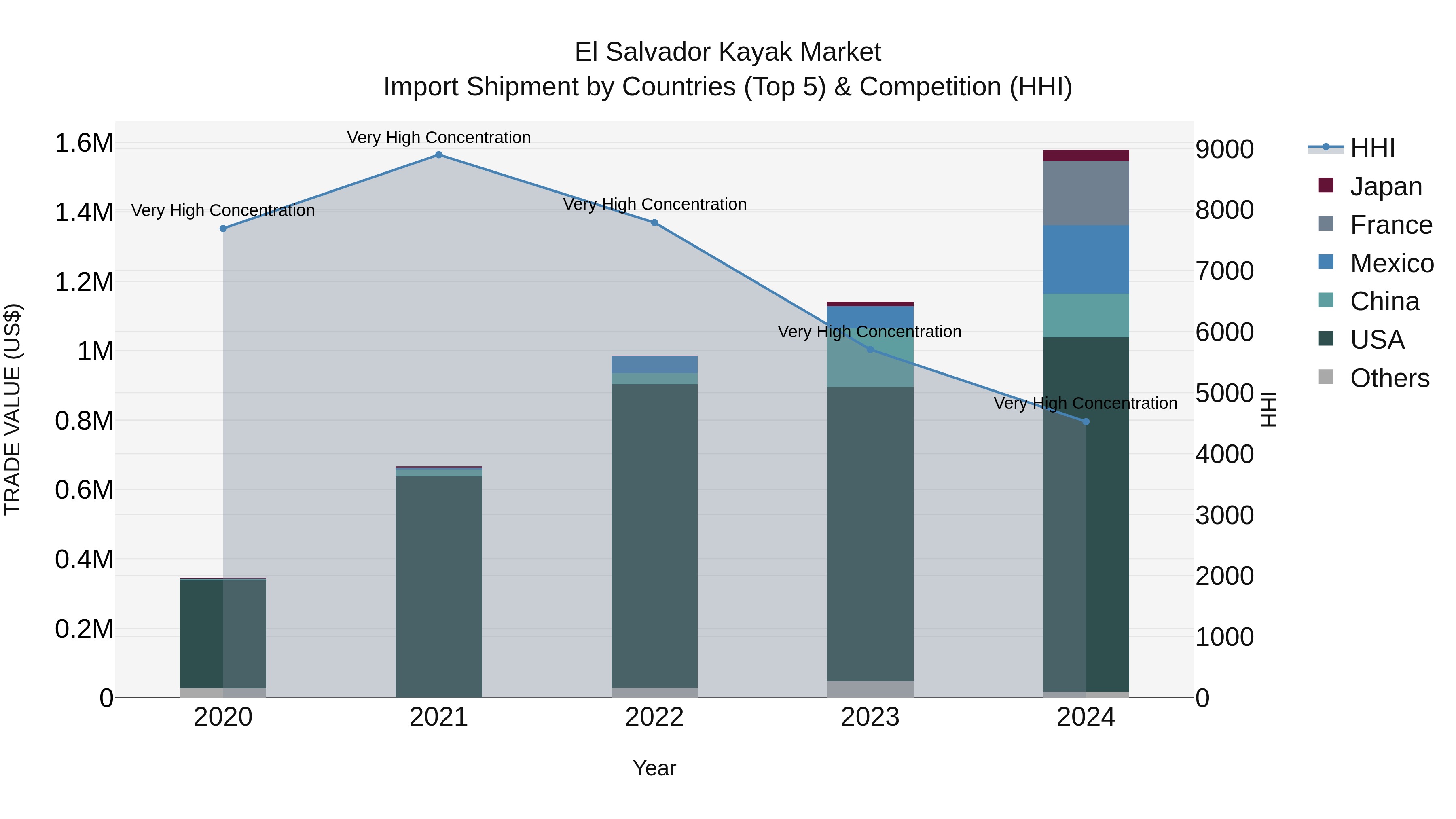 El Salvador Kayak Market Top 5 Importing Countries and Market Competition (HHI) Analysis