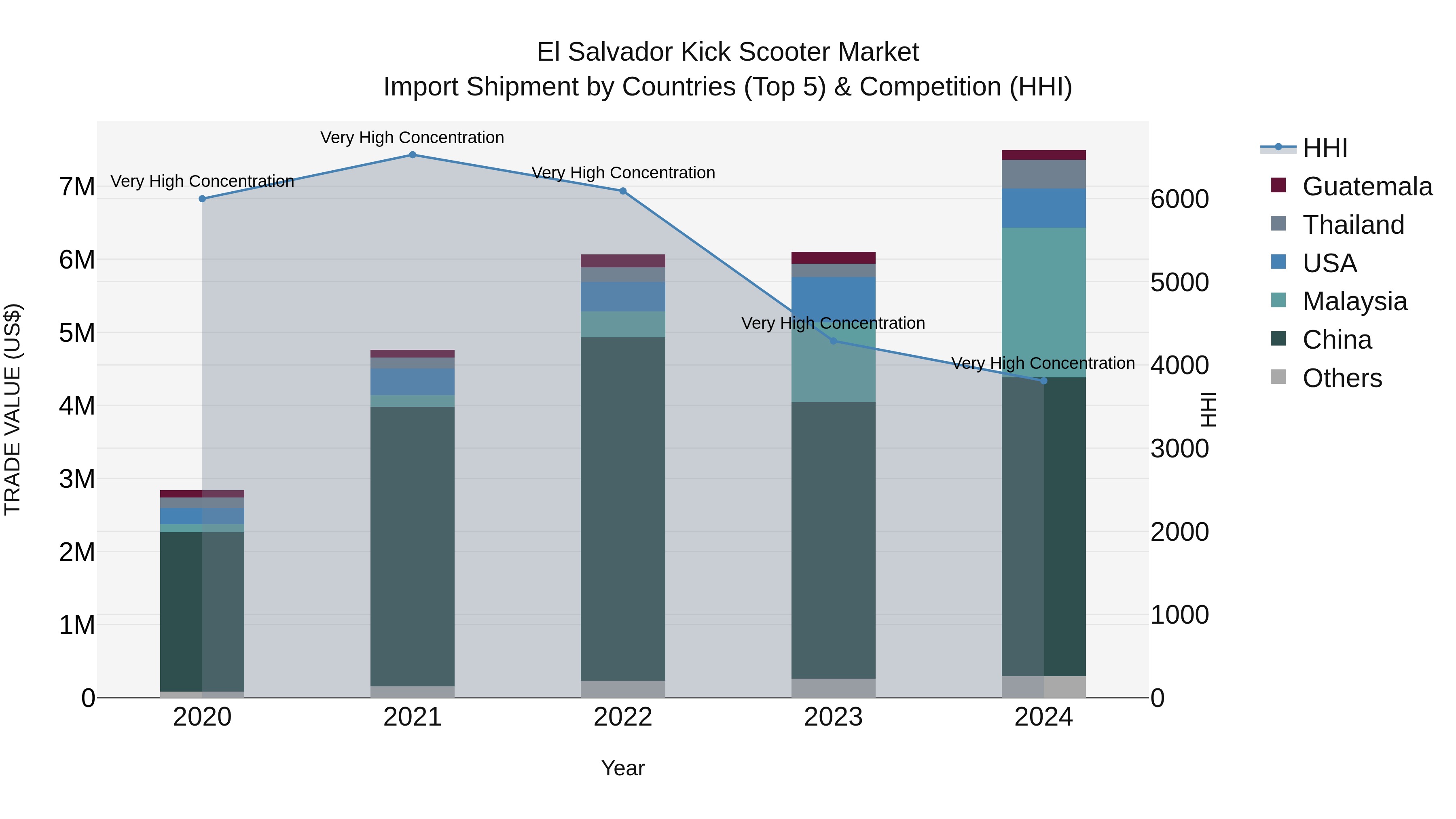 El Salvador Kick Scooter Market Top 5 Importing Countries and Market Competition (HHI) Analysis