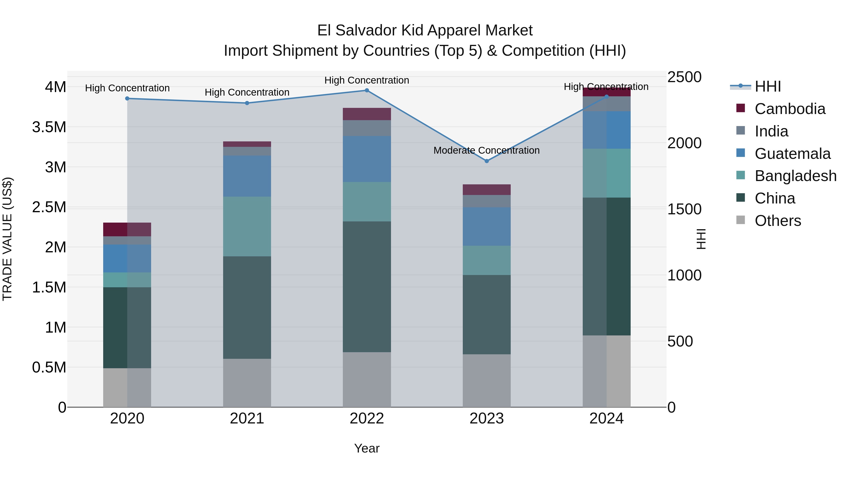 El Salvador Kid Apparel Market Top 5 Importing Countries and Market Competition (HHI) Analysis