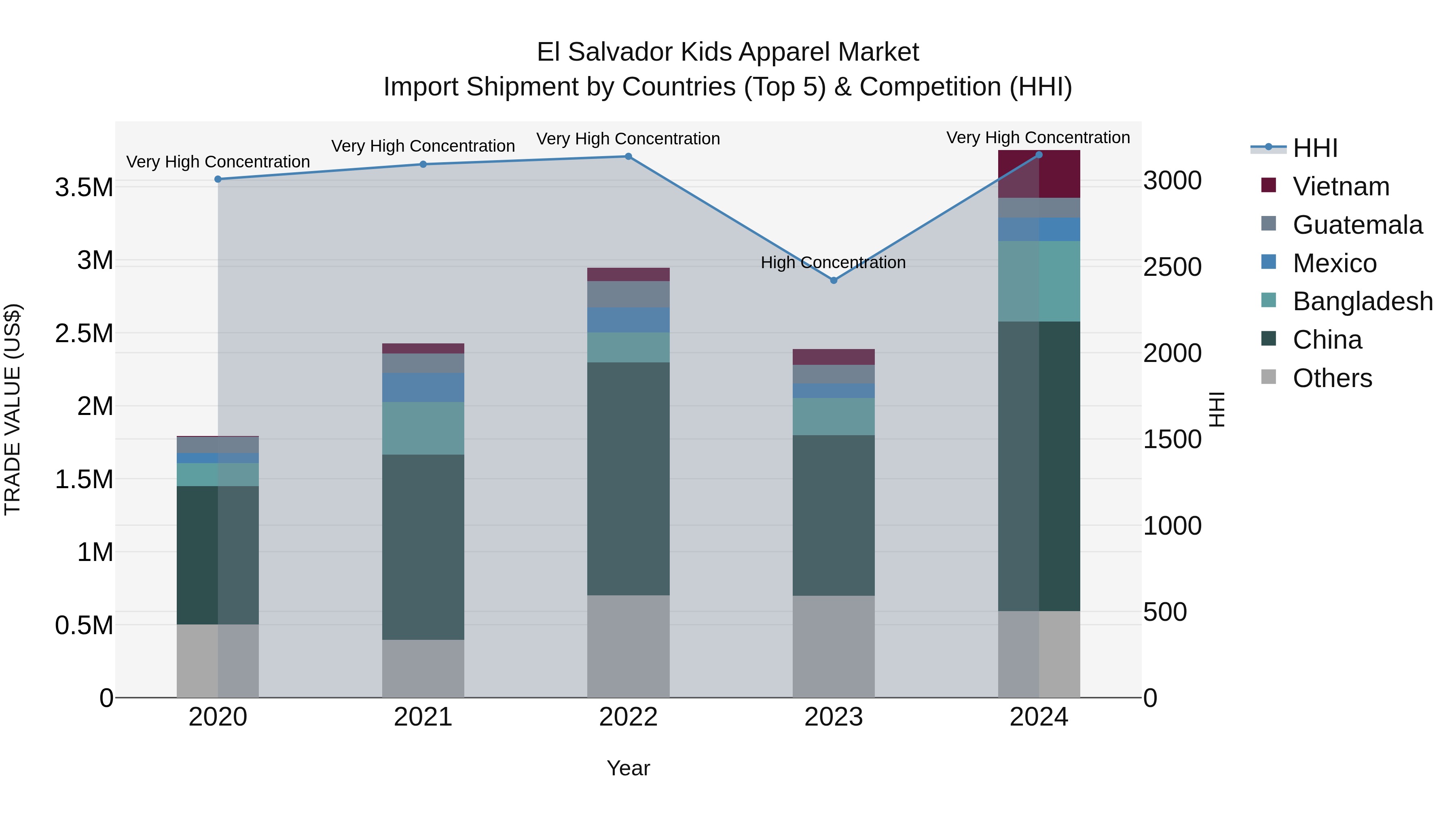 El Salvador Kids Apparel Market Top 5 Importing Countries and Market Competition (HHI) Analysis