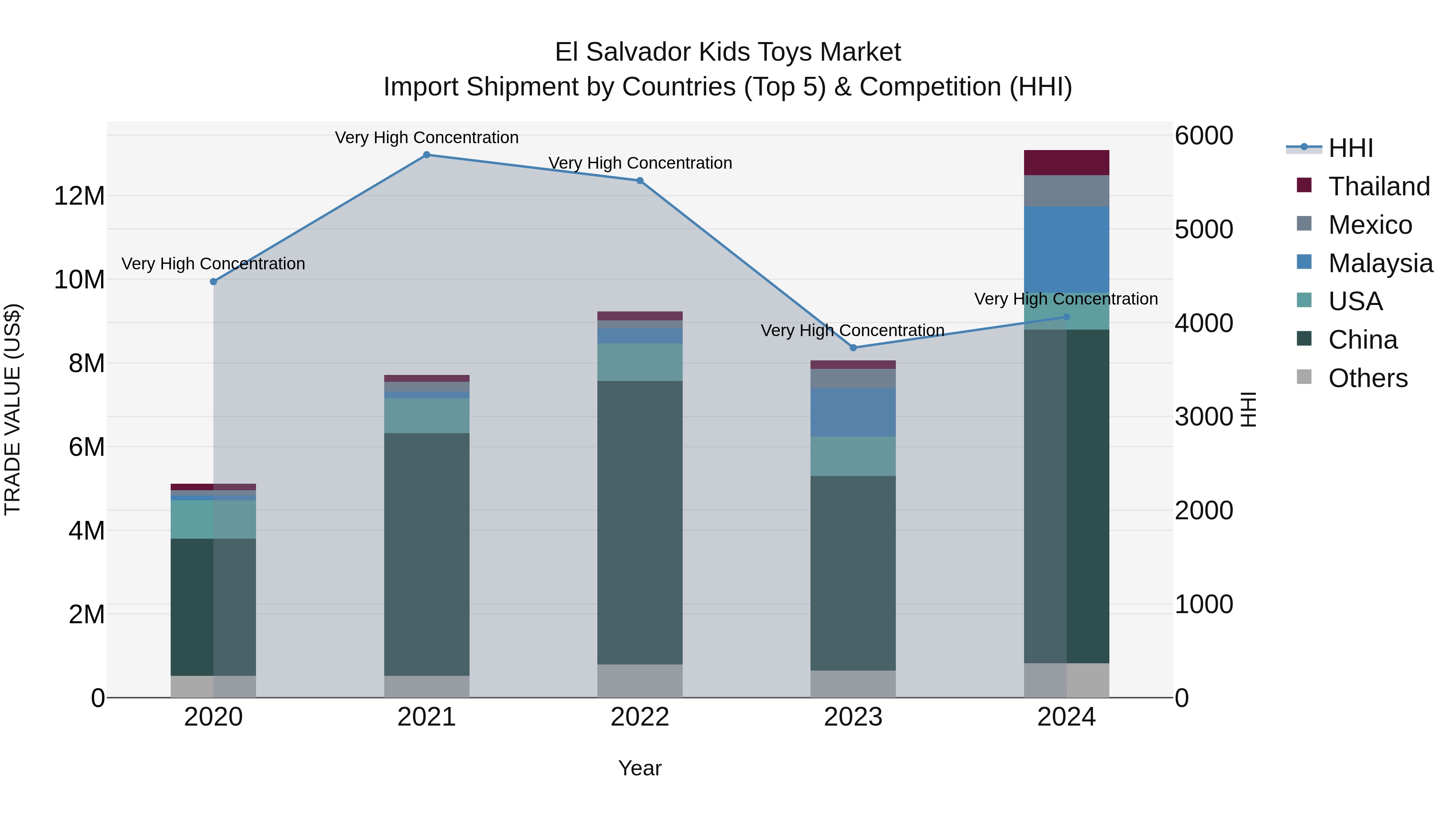 El Salvador Kids Toys Market Top 5 Importing Countries and Market Competition (HHI) Analysis