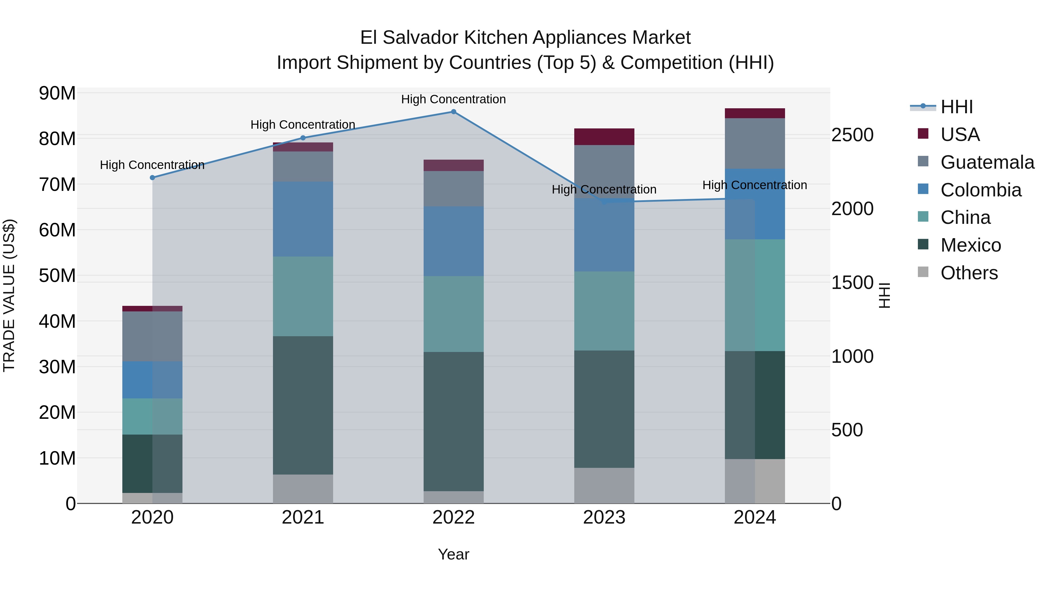 El Salvador Kitchen Appliances Market Top 5 Importing Countries and Market Competition (HHI) Analysis