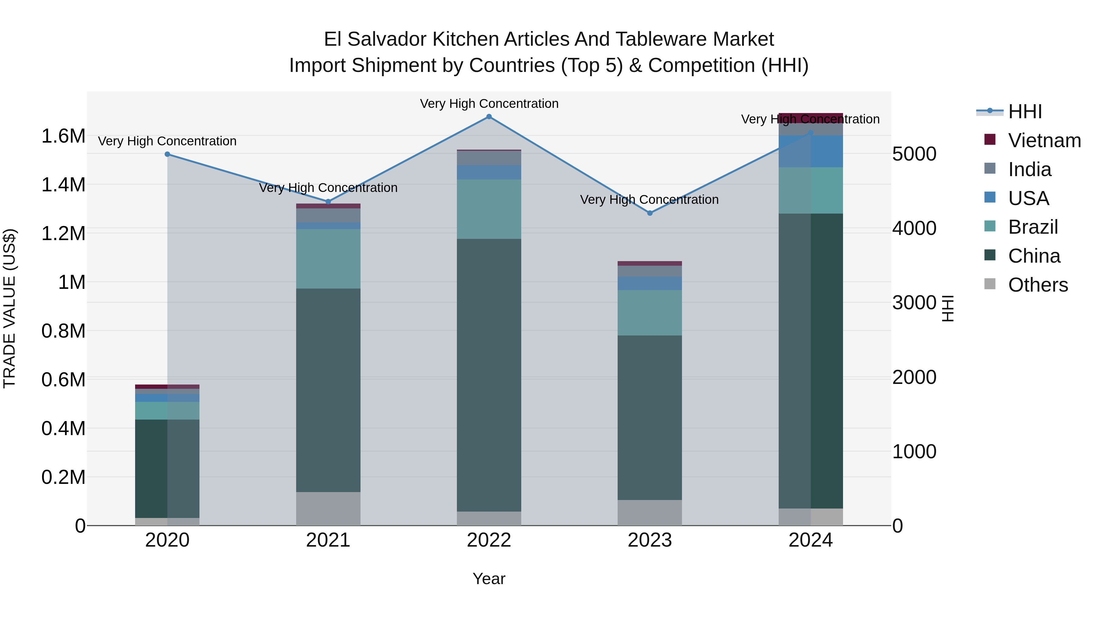 El Salvador Kitchen Articles And Tableware Market Top 5 Importing Countries and Market Competition (HHI) Analysis