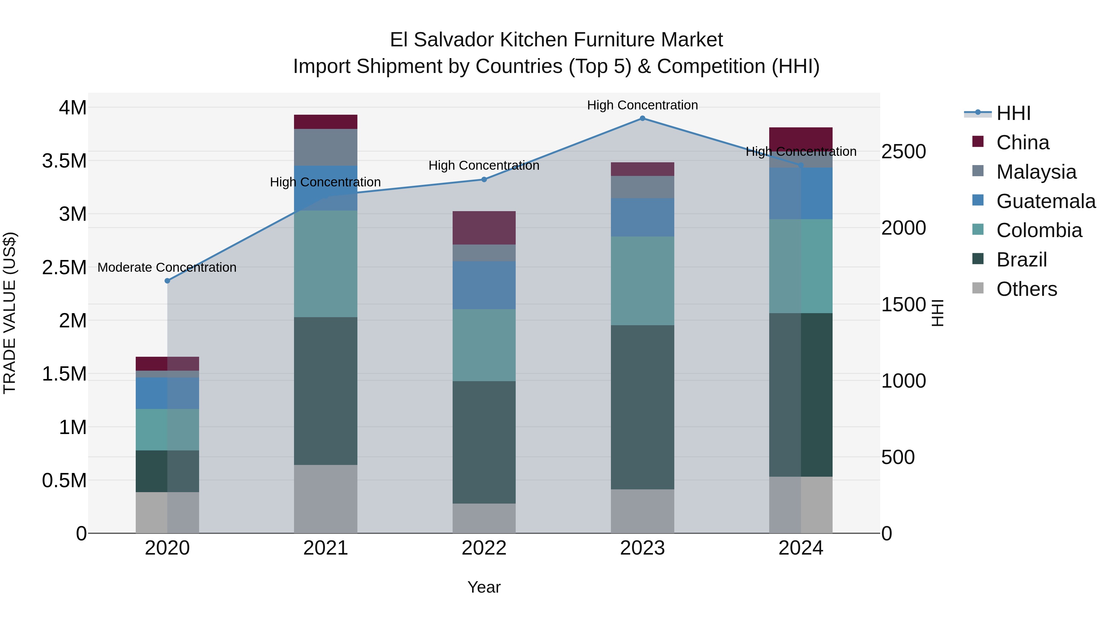 El Salvador Kitchen Furniture Market Top 5 Importing Countries and Market Competition (HHI) Analysis
