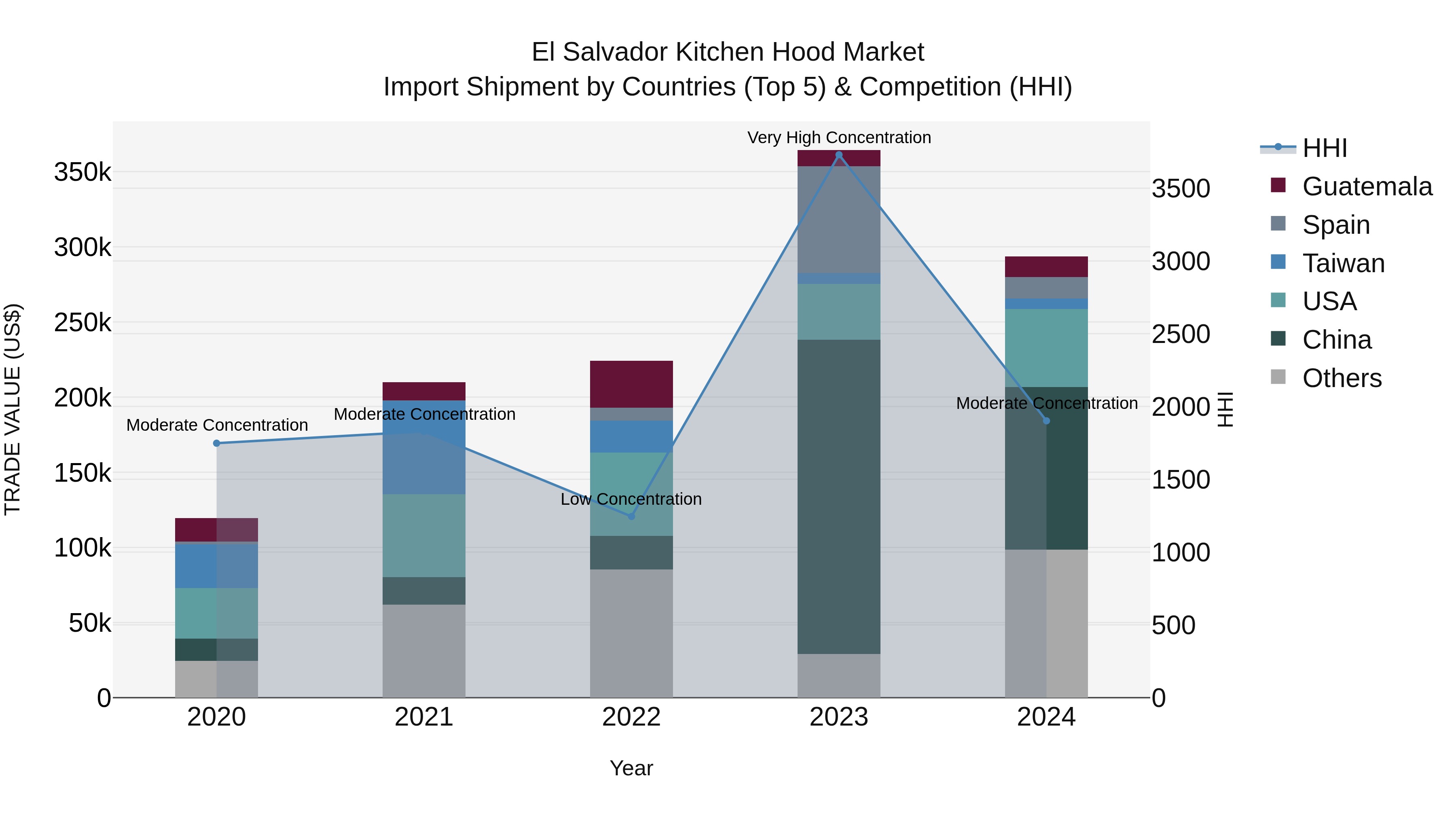 El Salvador Kitchen Hood Market Top 5 Importing Countries and Market Competition (HHI) Analysis
