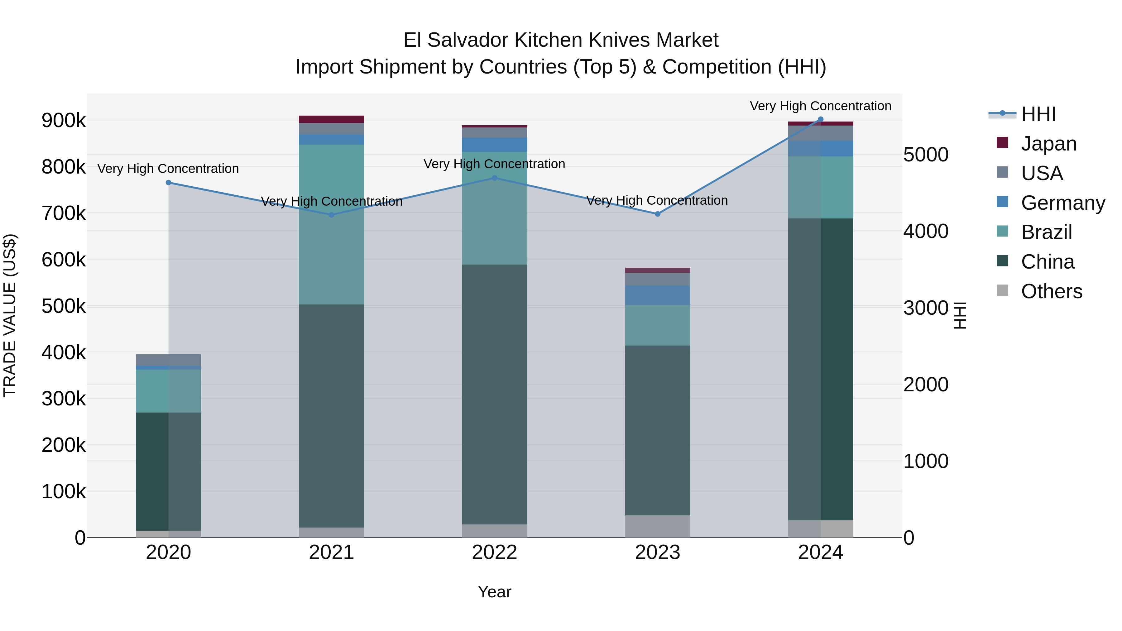 El Salvador Kitchen Knives Market Top 5 Importing Countries and Market Competition (HHI) Analysis