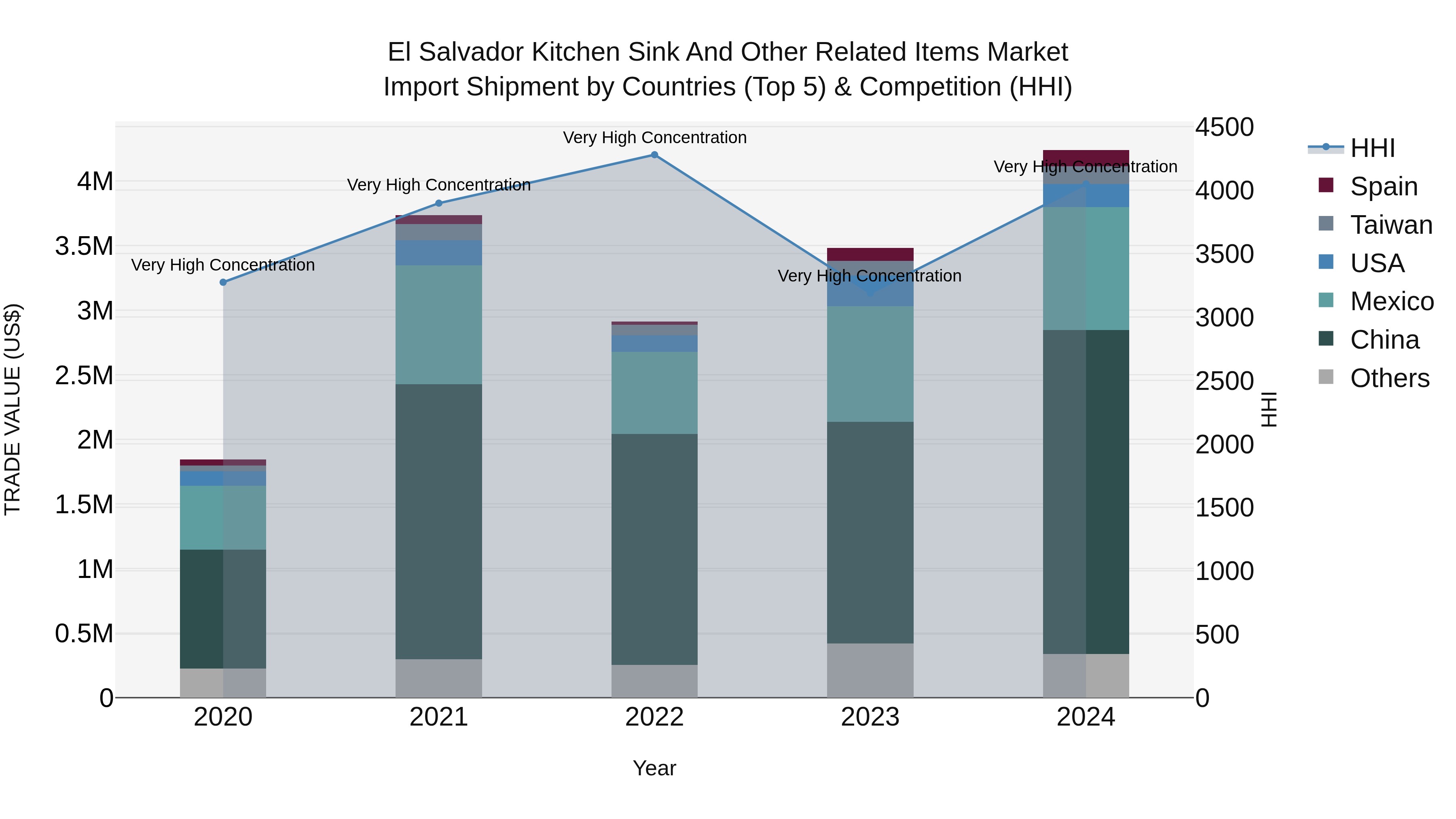 El Salvador Kitchen Sink And Other Related Items Market Top 5 Importing Countries and Market Competition (HHI) Analysis