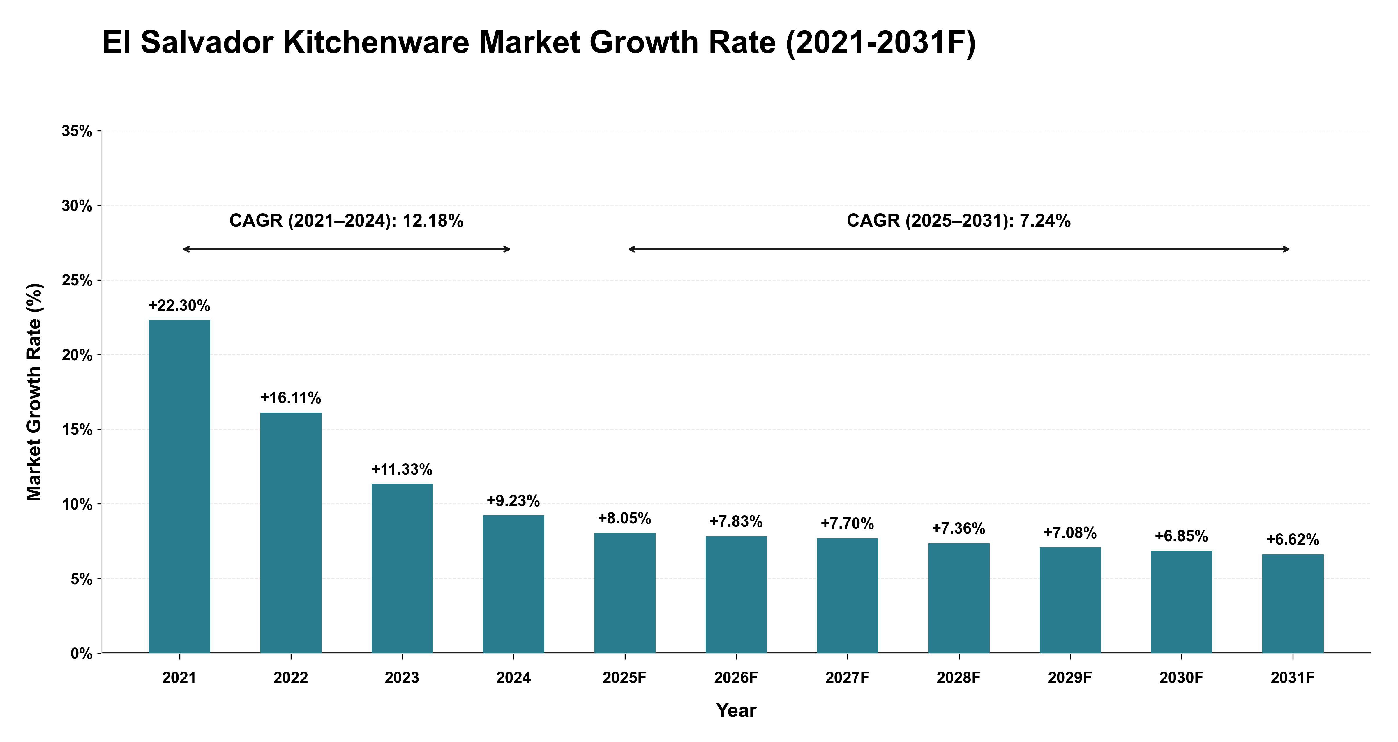 El Salvador Kitchenware Market Year-wise Growth Rate (2021-2031F)