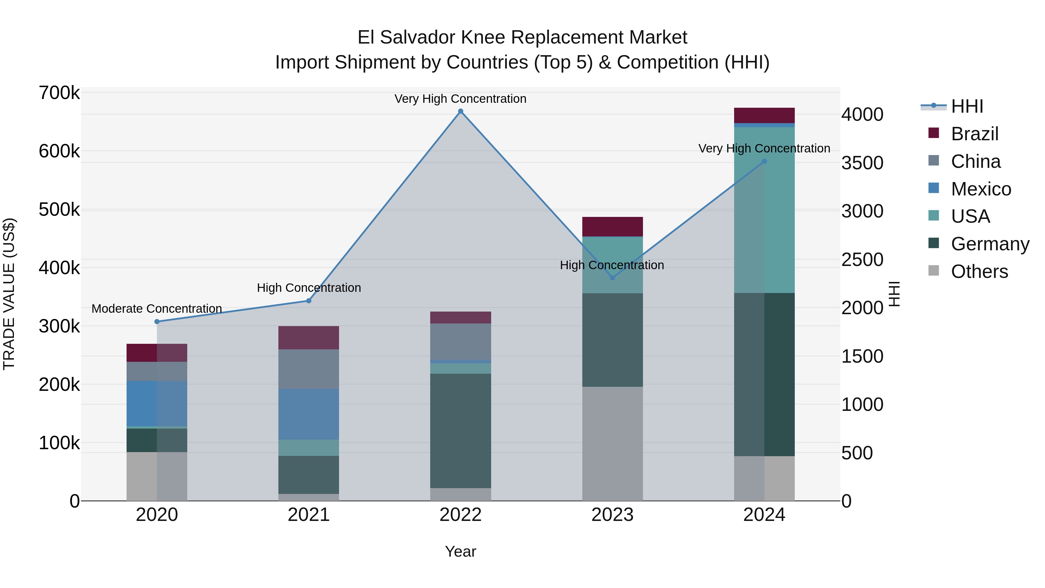 El Salvador Knee Replacement Market Top 5 Importing Countries and Market Competition (HHI) Analysis