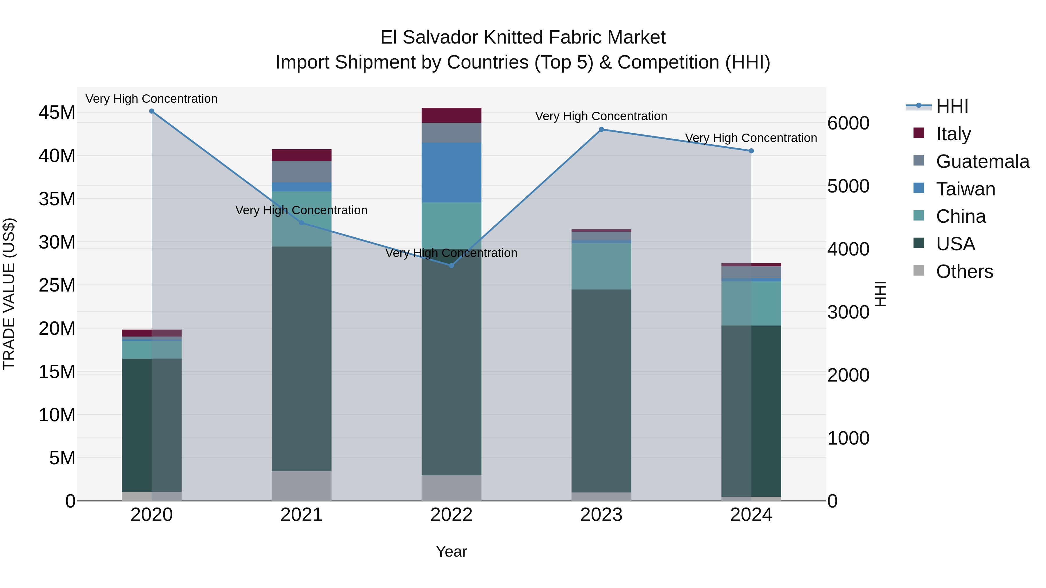 El Salvador Knitted Fabric Market Top 5 Importing Countries and Market Competition (HHI) Analysis