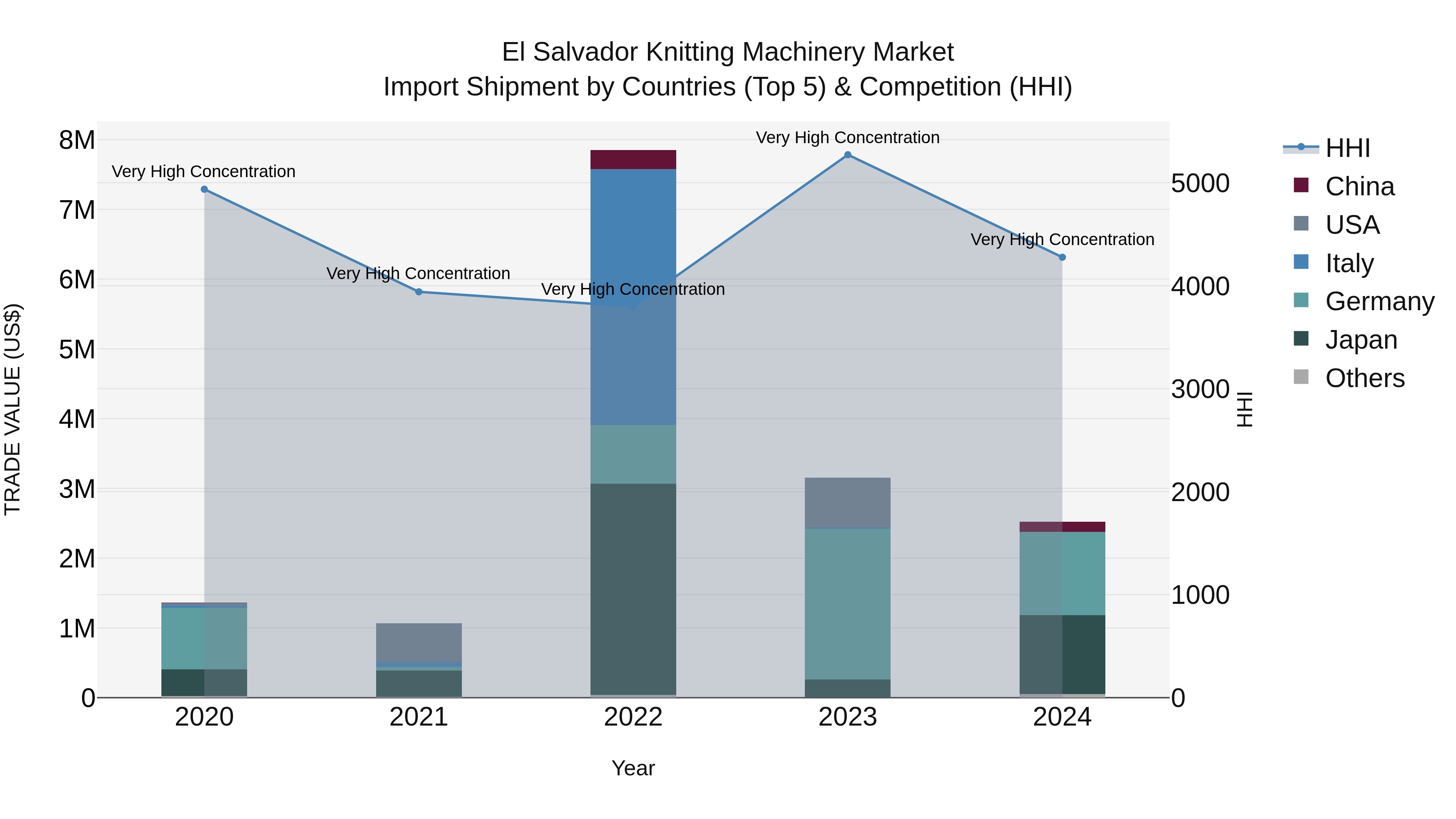 El Salvador Knitting Machinery Market Top 5 Importing Countries and Market Competition (HHI) Analysis