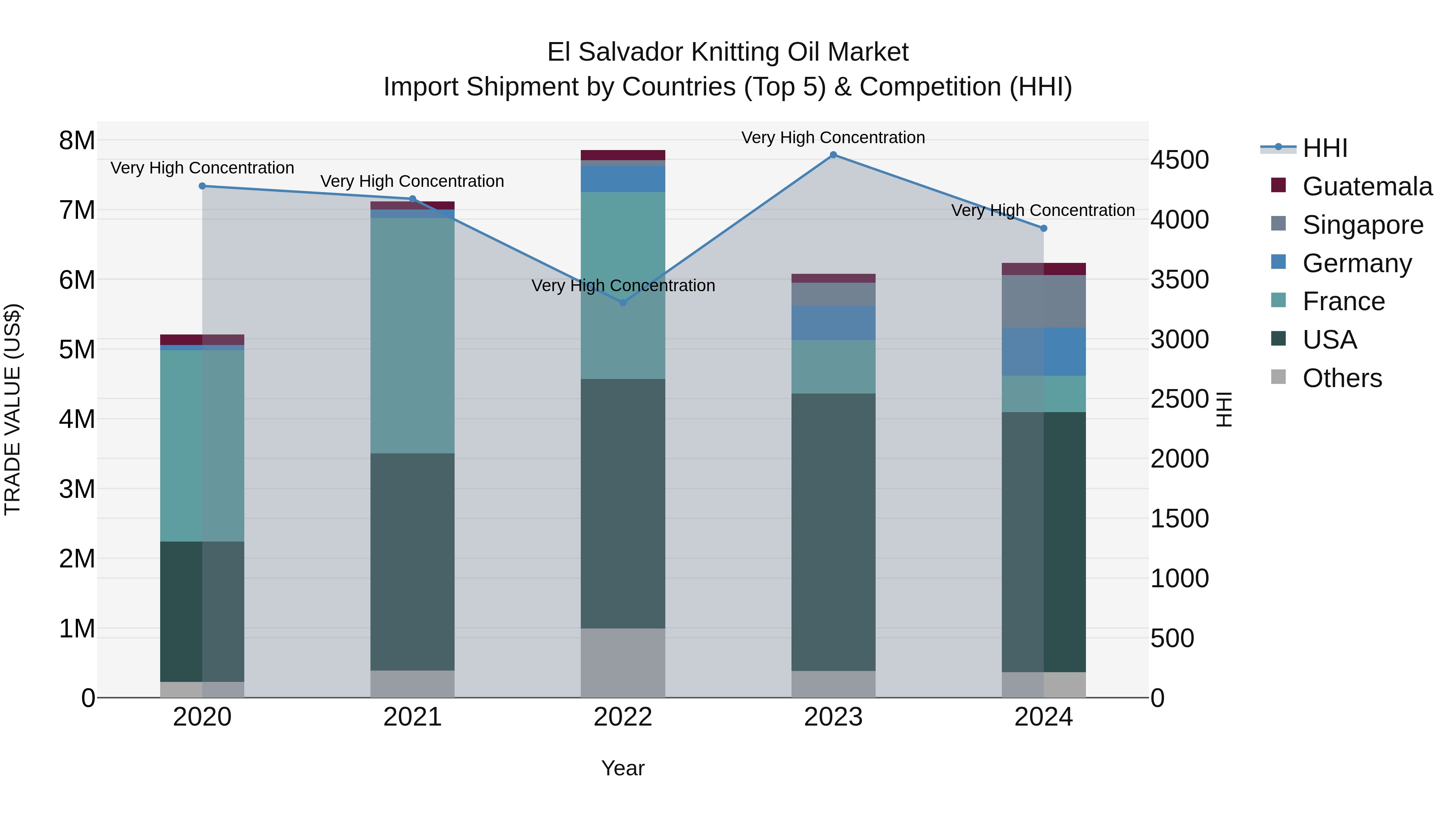 El Salvador Knitting Oil Market Top 5 Importing Countries and Market Competition (HHI) Analysis