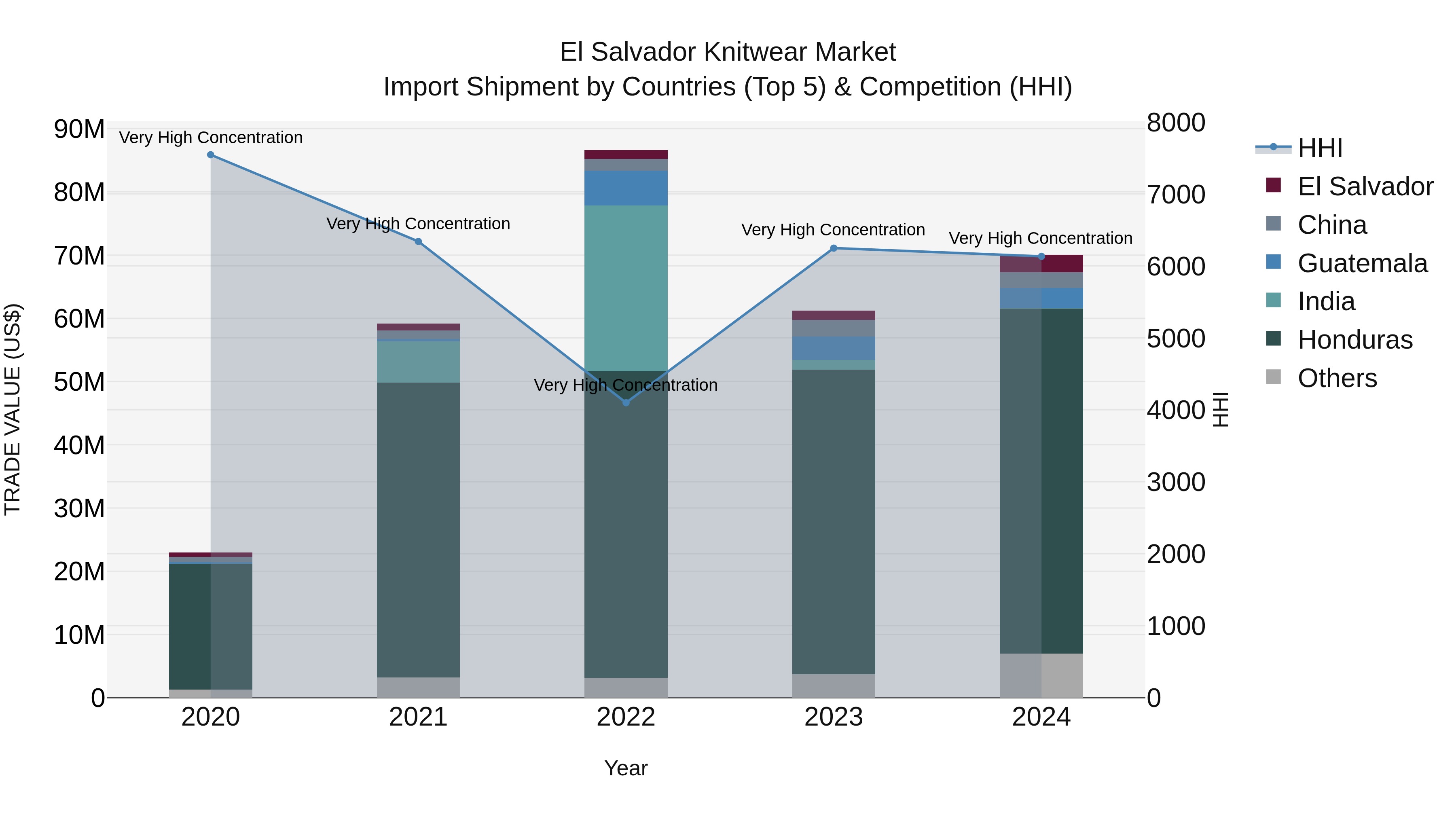 El Salvador Knitwear Market Top 5 Importing Countries and Market Competition (HHI) Analysis