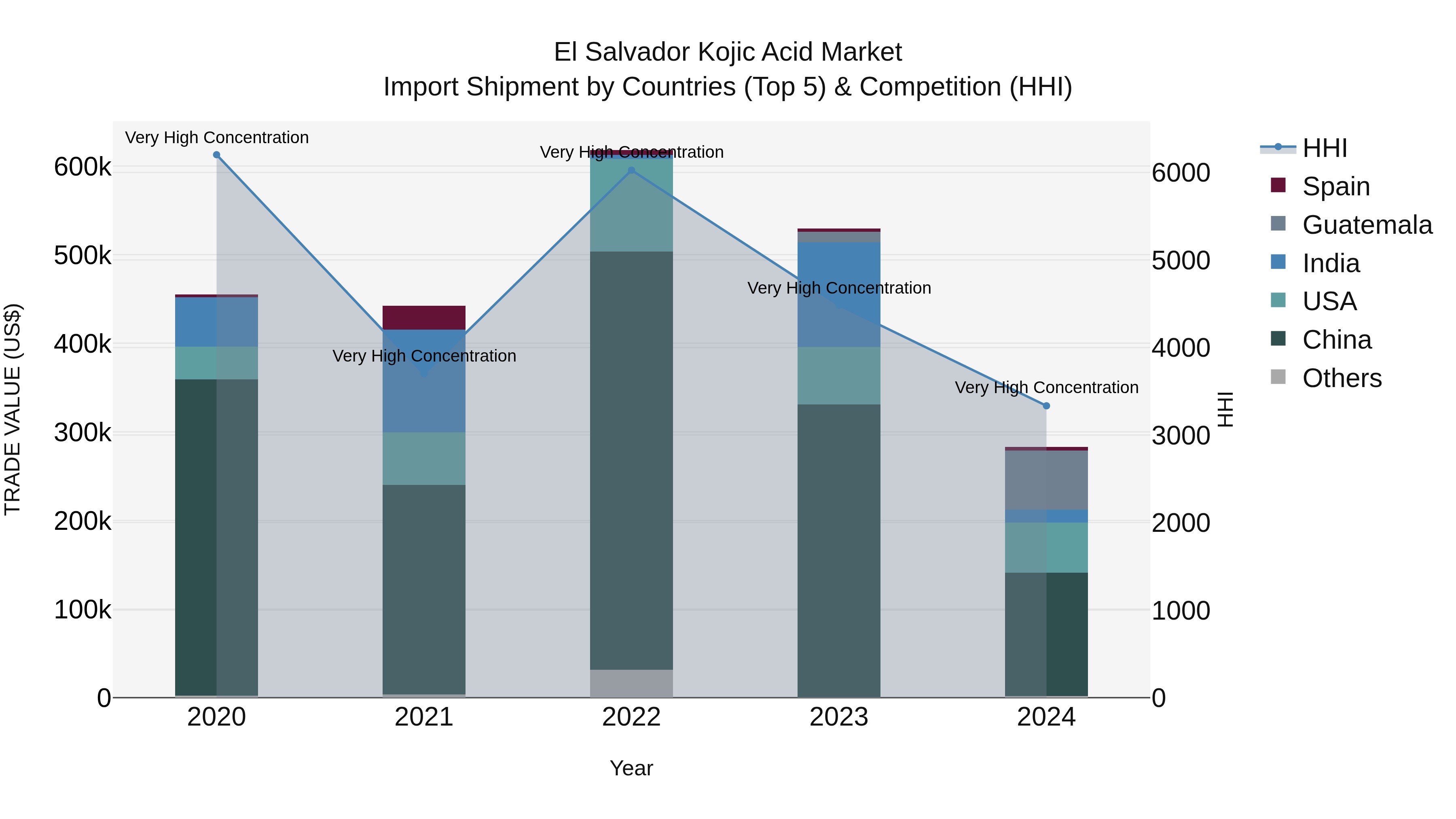 El Salvador Kojic Acid Market Top 5 Importing Countries and Market Competition (HHI) Analysis