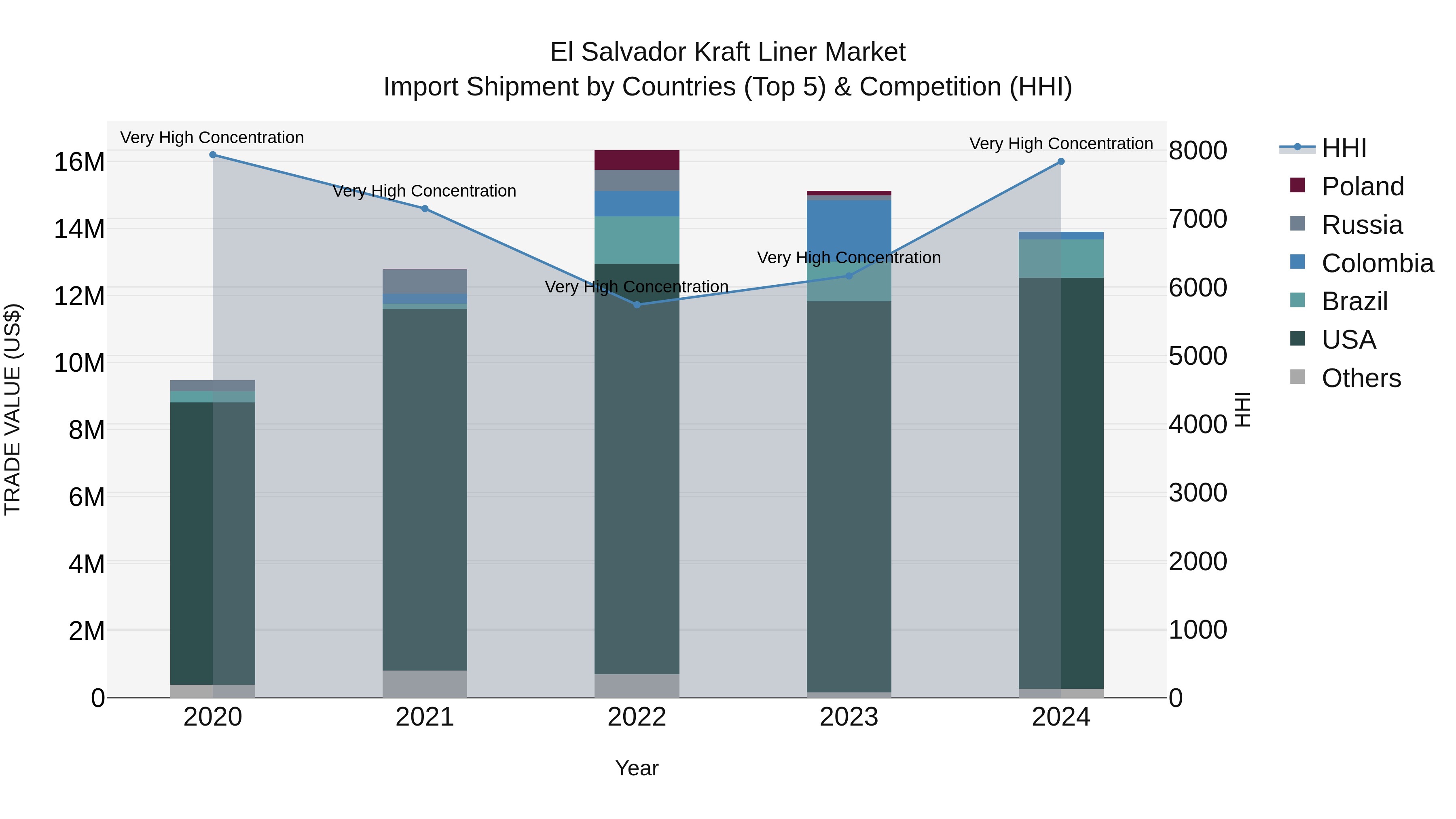 El Salvador Kraft Liner Market Top 5 Importing Countries and Market Competition (HHI) Analysis