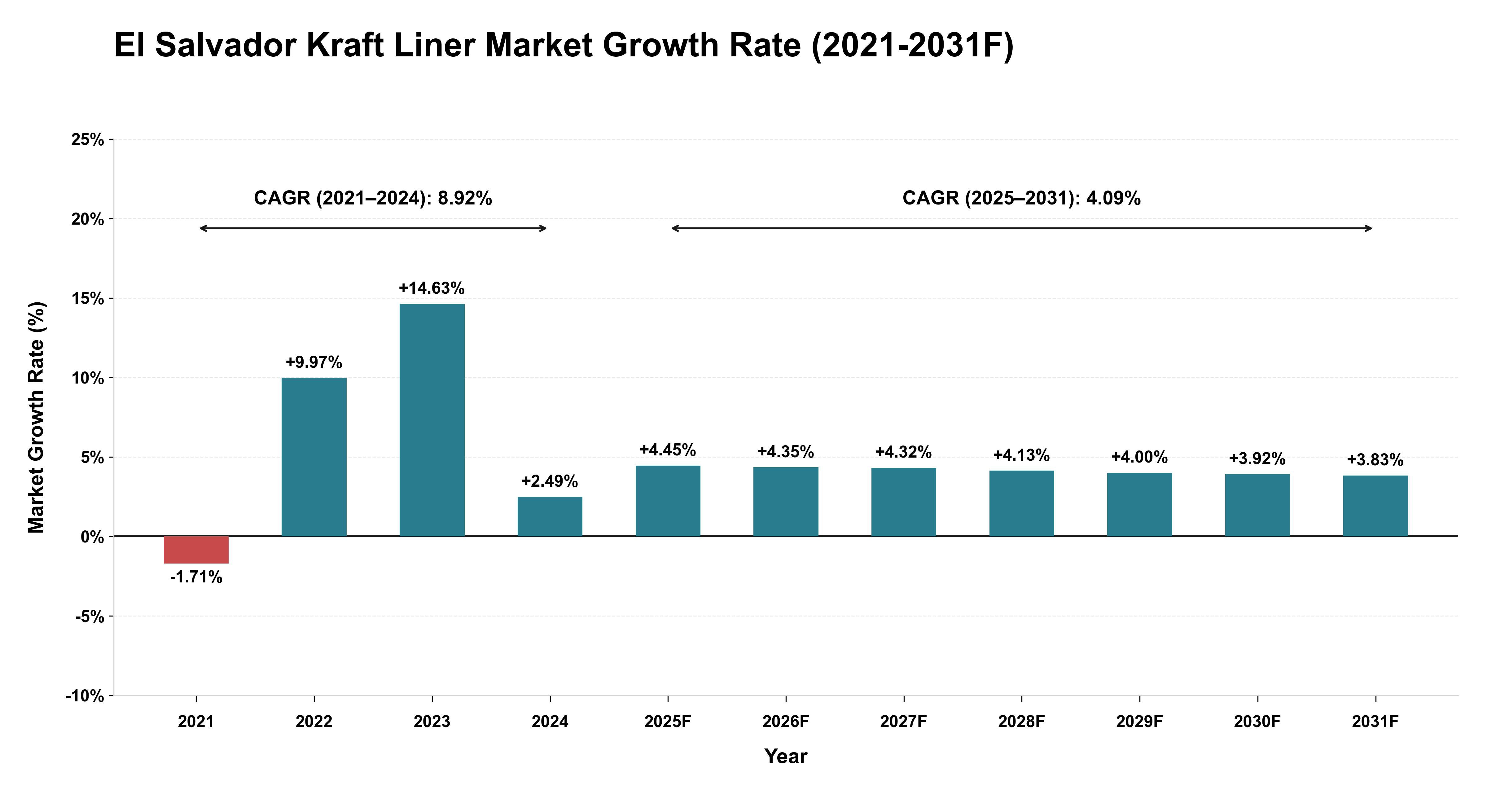 El Salvador Kraft Liner Market Year-wise Growth Rate (2021-2031F)