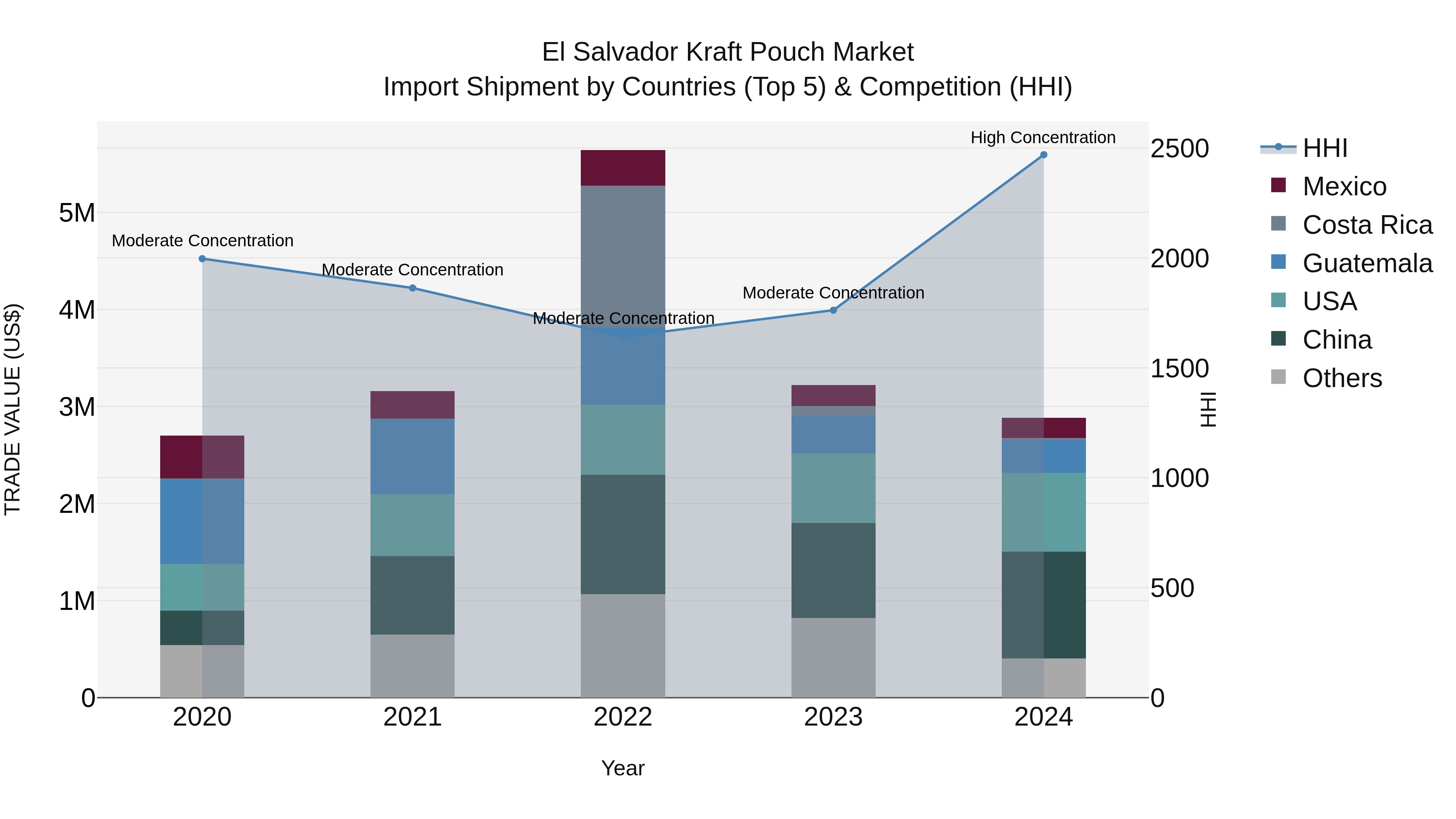 El Salvador Kraft Pouch Market Top 5 Importing Countries and Market Competition (HHI) Analysis