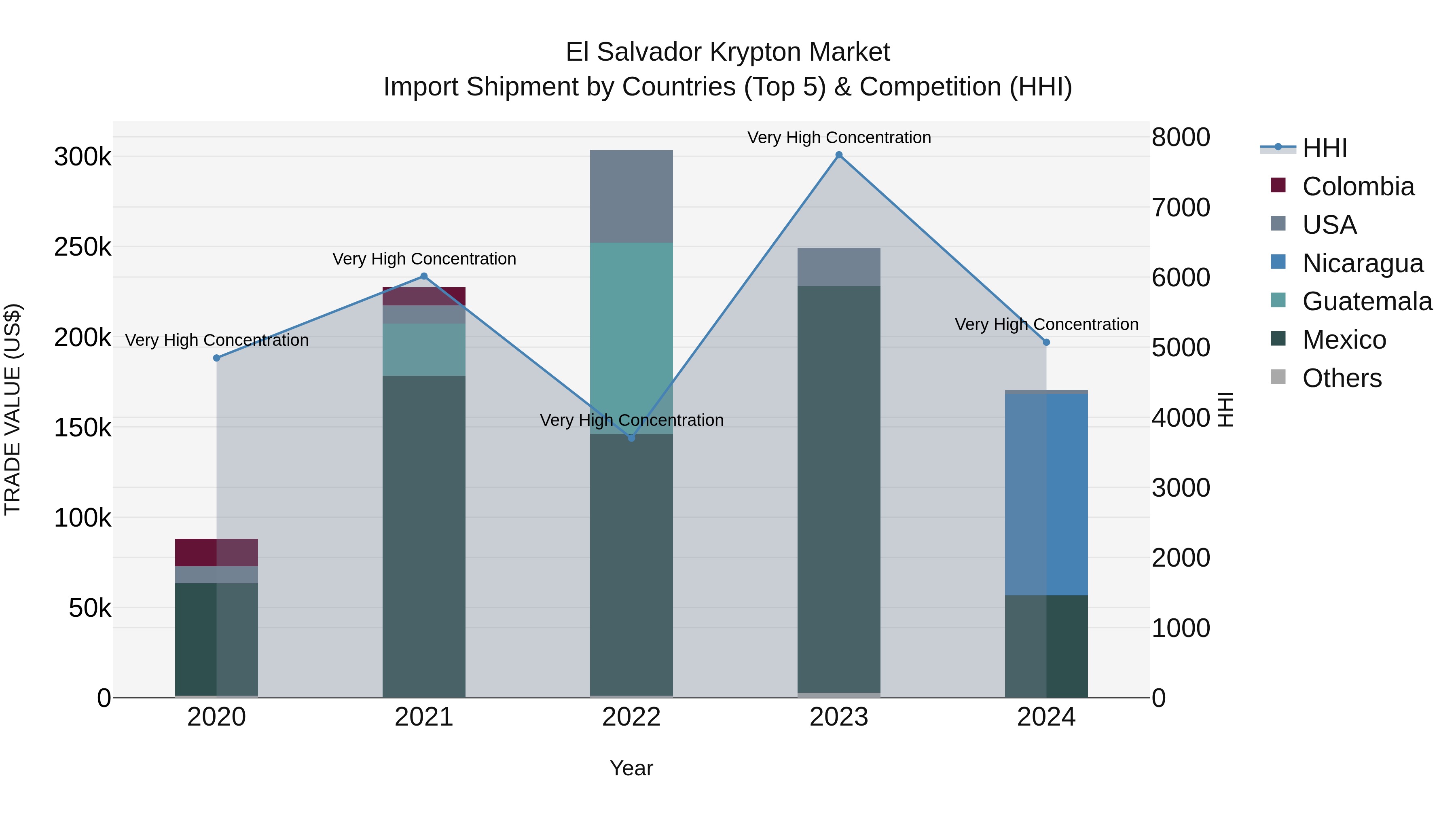 El Salvador Krypton Market Top 5 Importing Countries and Market Competition (HHI) Analysis