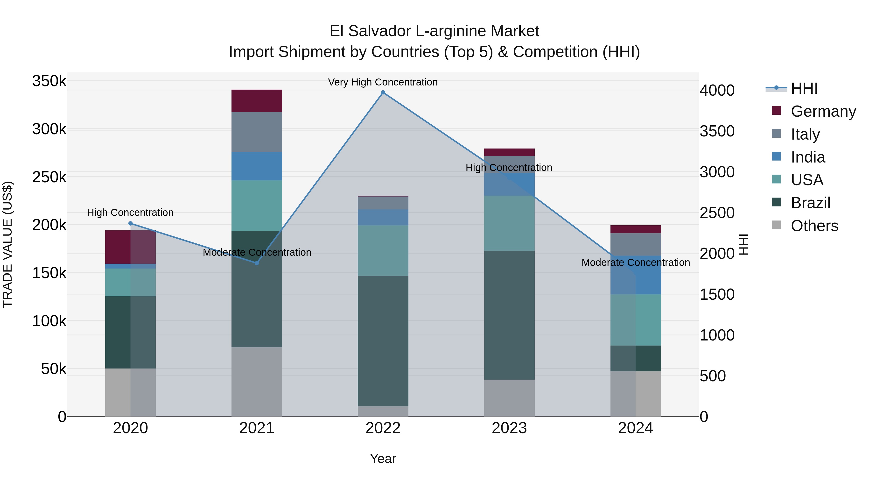 El Salvador L Arginine Market Top 5 Importing Countries and Market Competition (HHI) Analysis