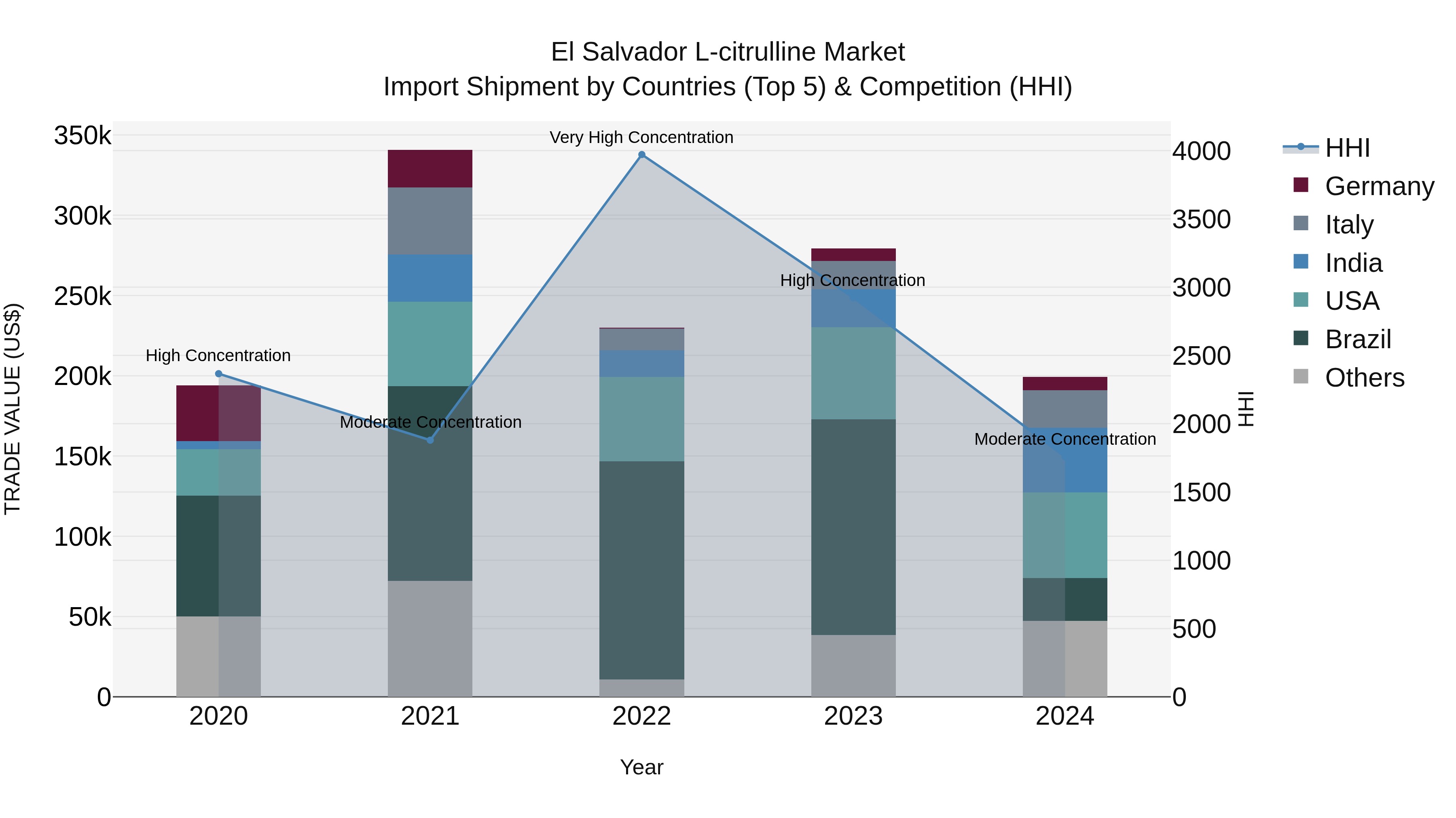 El Salvador L Citrulline Market Top 5 Importing Countries and Market Competition (HHI) Analysis