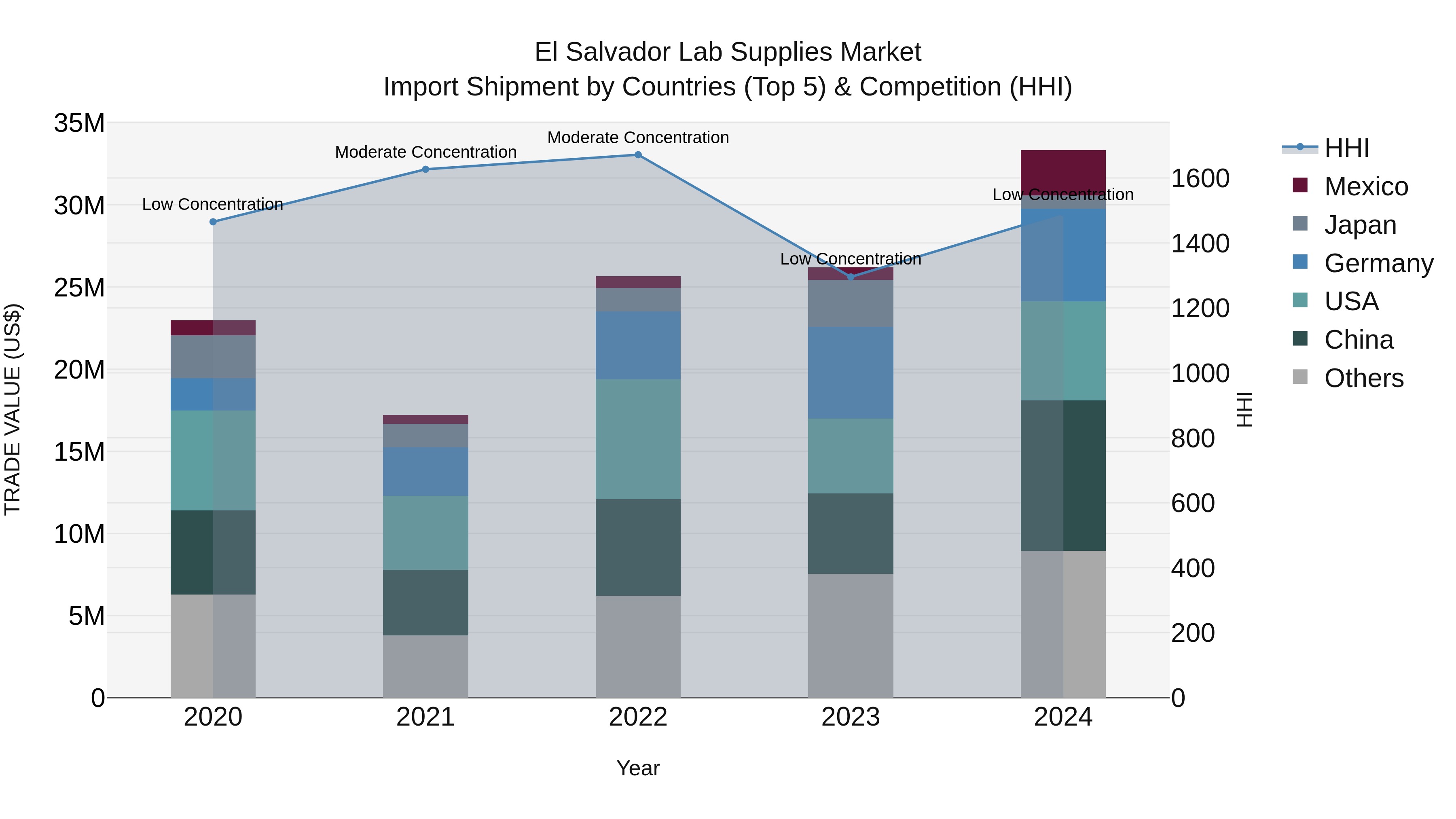 El Salvador Lab Supplies Market Top 5 Importing Countries and Market Competition (HHI) Analysis