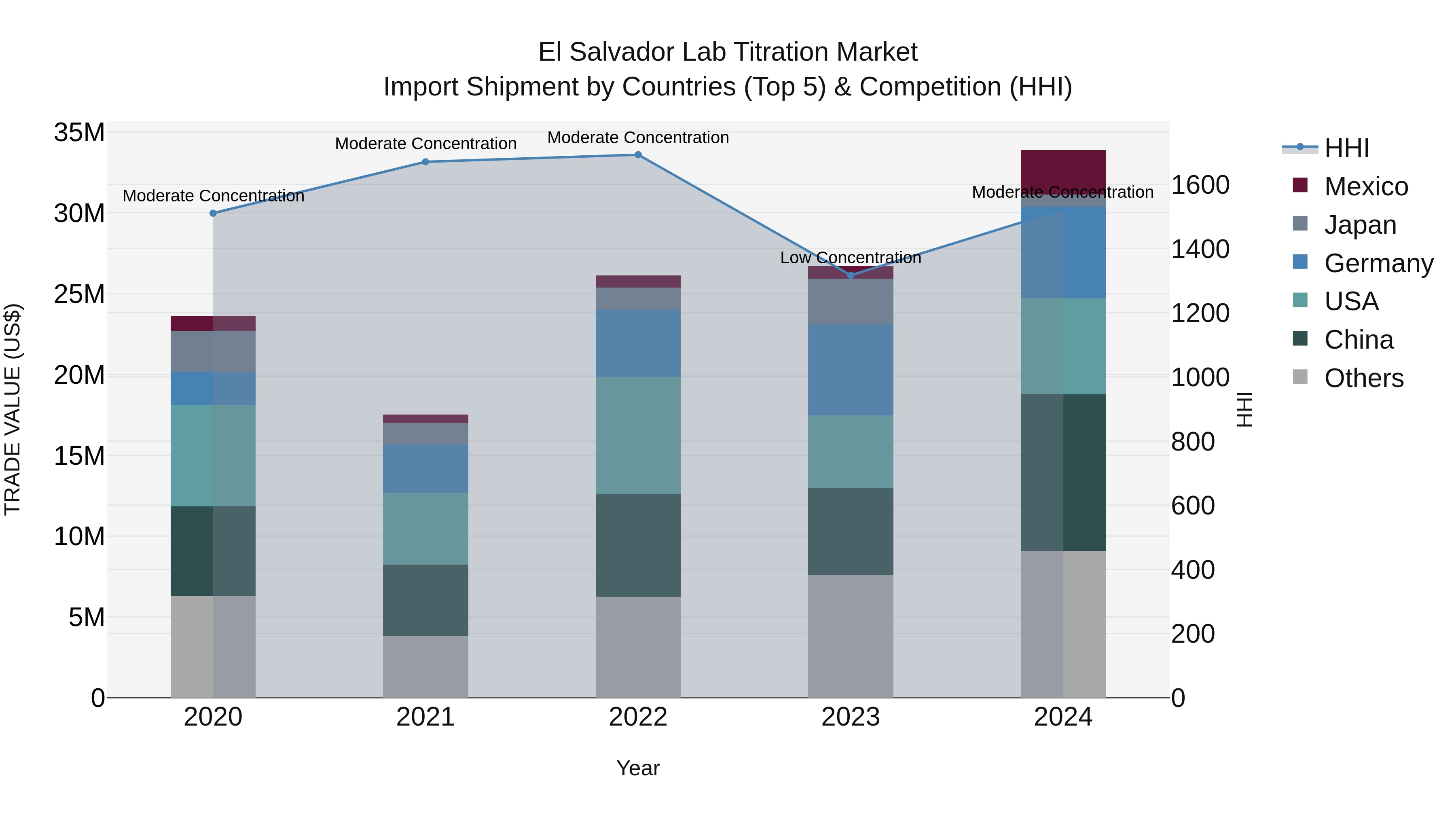 El Salvador Lab Titration Market Top 5 Importing Countries and Market Competition (HHI) Analysis