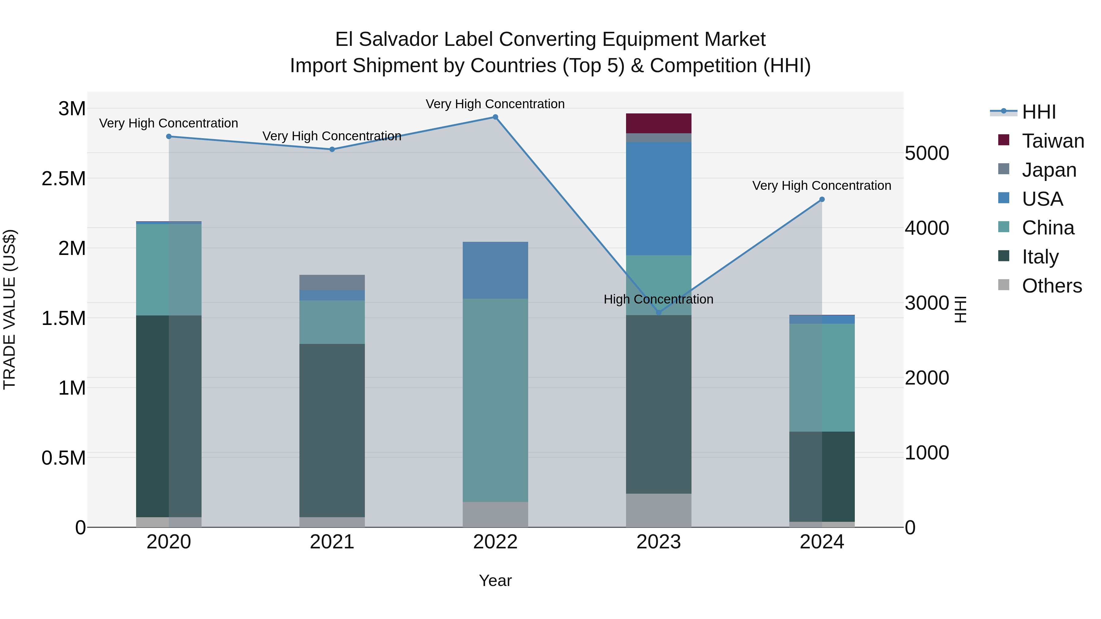 El Salvador Label Converting Equipment Market Top 5 Importing Countries and Market Competition (HHI) Analysis