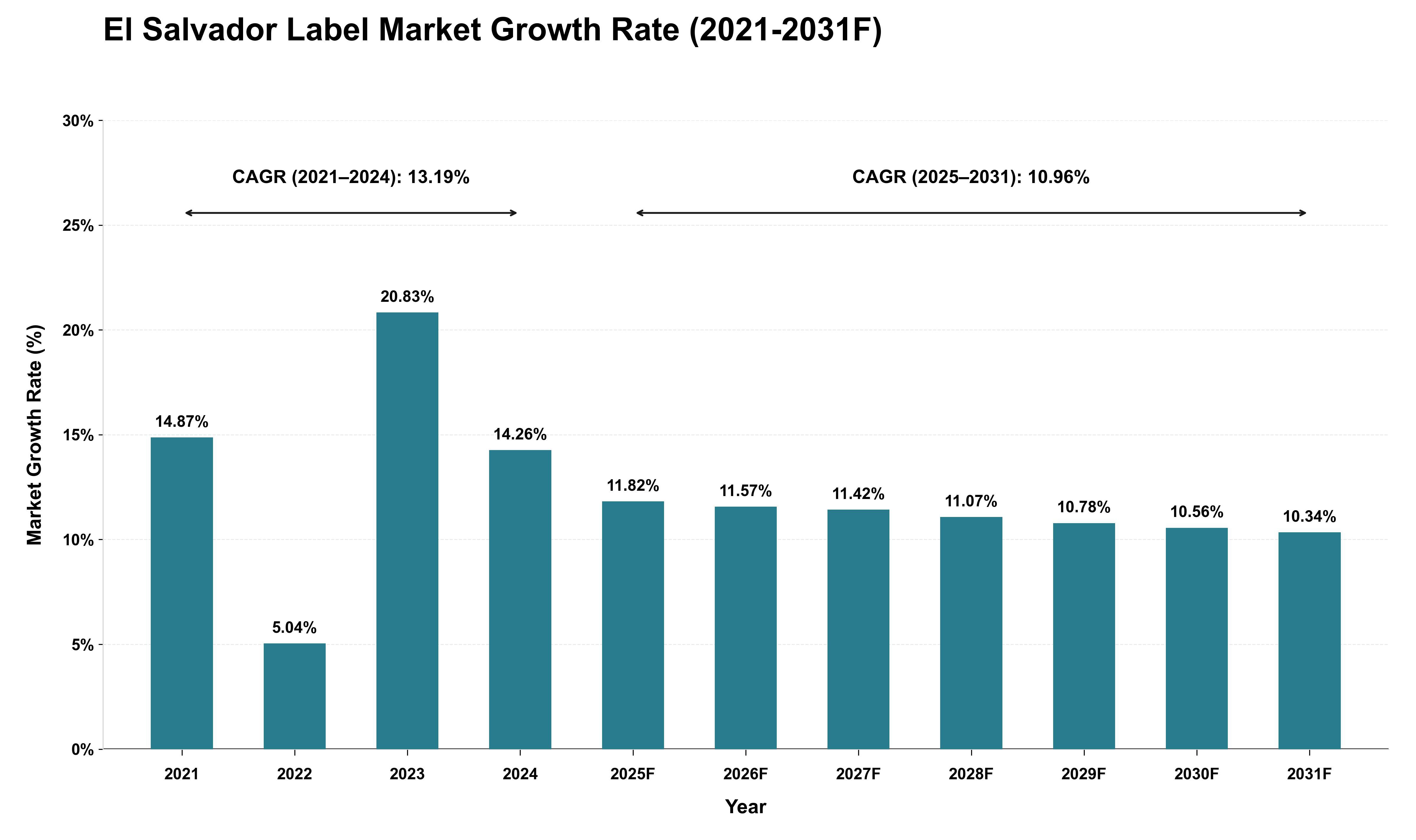 El Salvador Label Market Growth Rate Analysis (2021 - 2031)