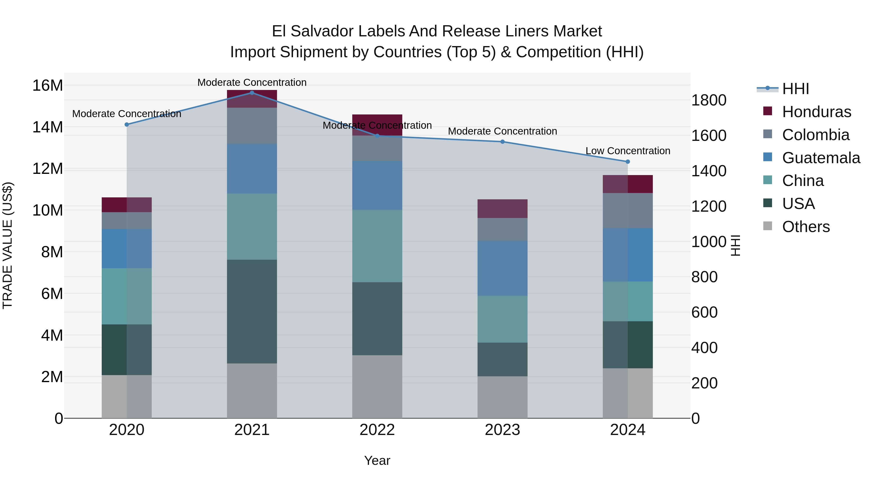 El Salvador Labels And Release Liners Market Top 5 Importing Countries and Market Competition (HHI) Analysis