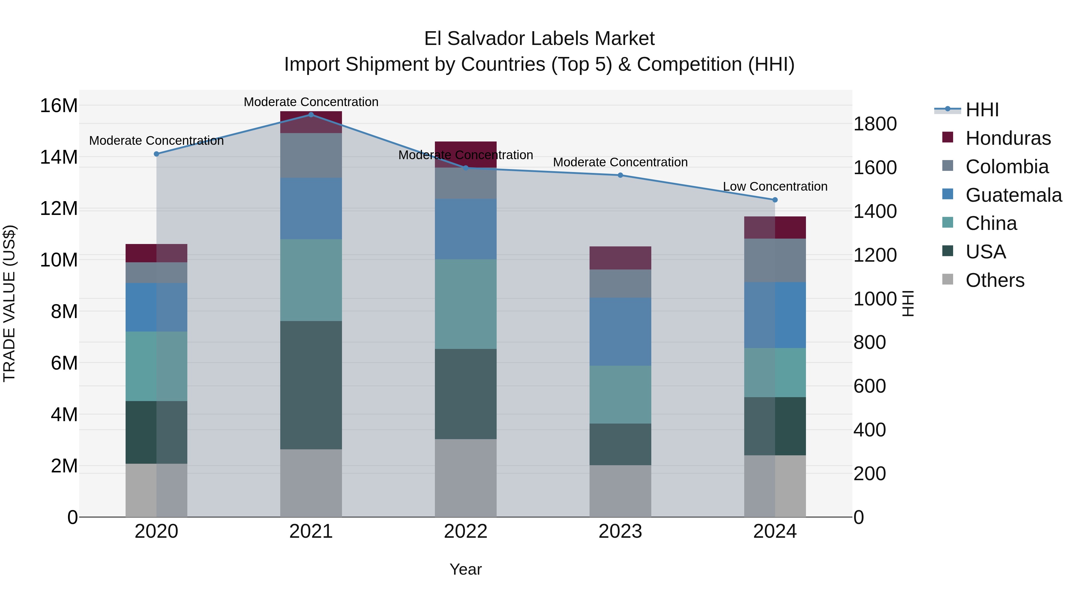 El Salvador Labels Market Top 5 Importing Countries and Market Competition (HHI) Analysis