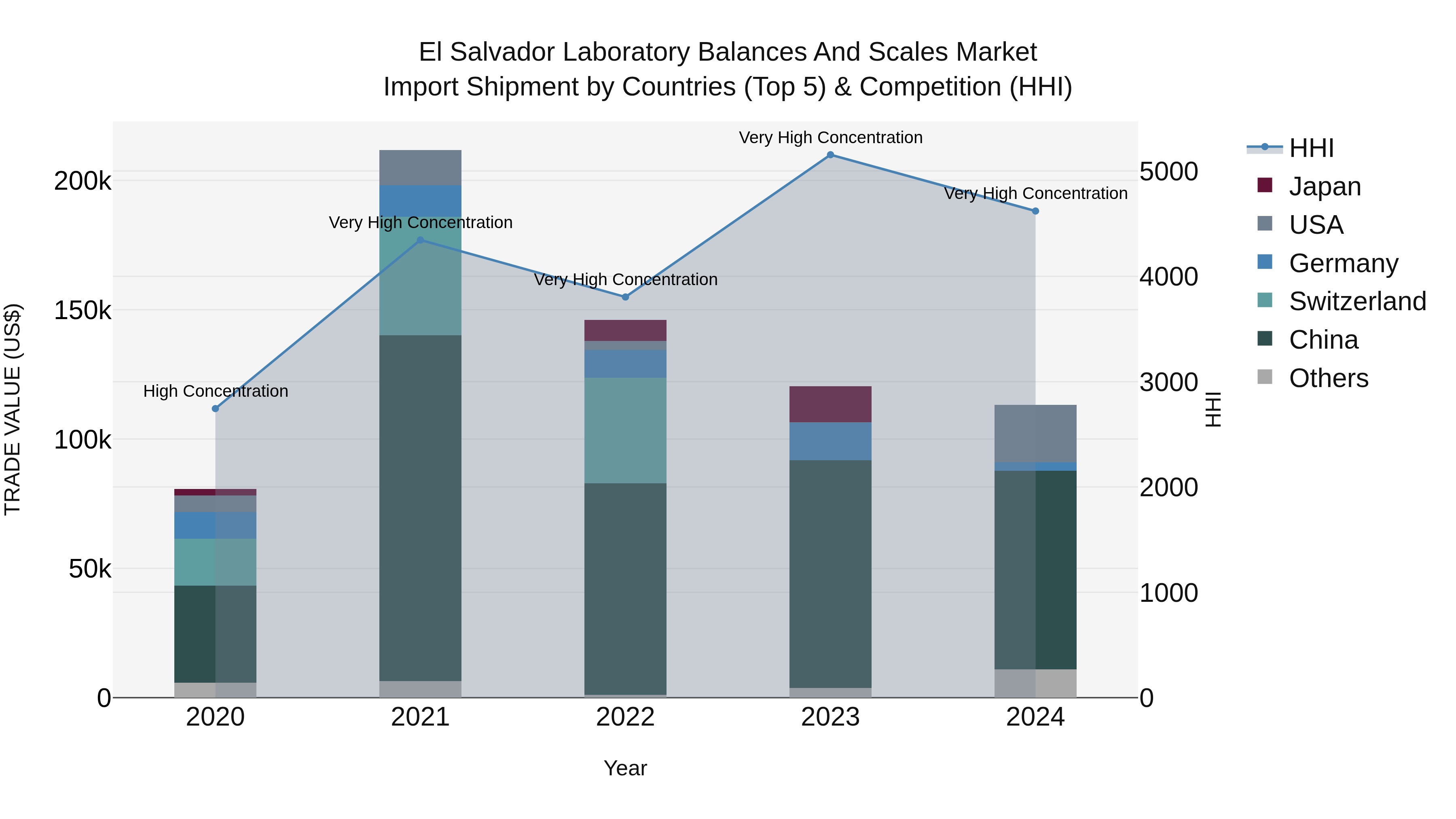 El Salvador Laboratory Balances And Scales Market Top 5 Importing Countries and Market Competition (HHI) Analysis