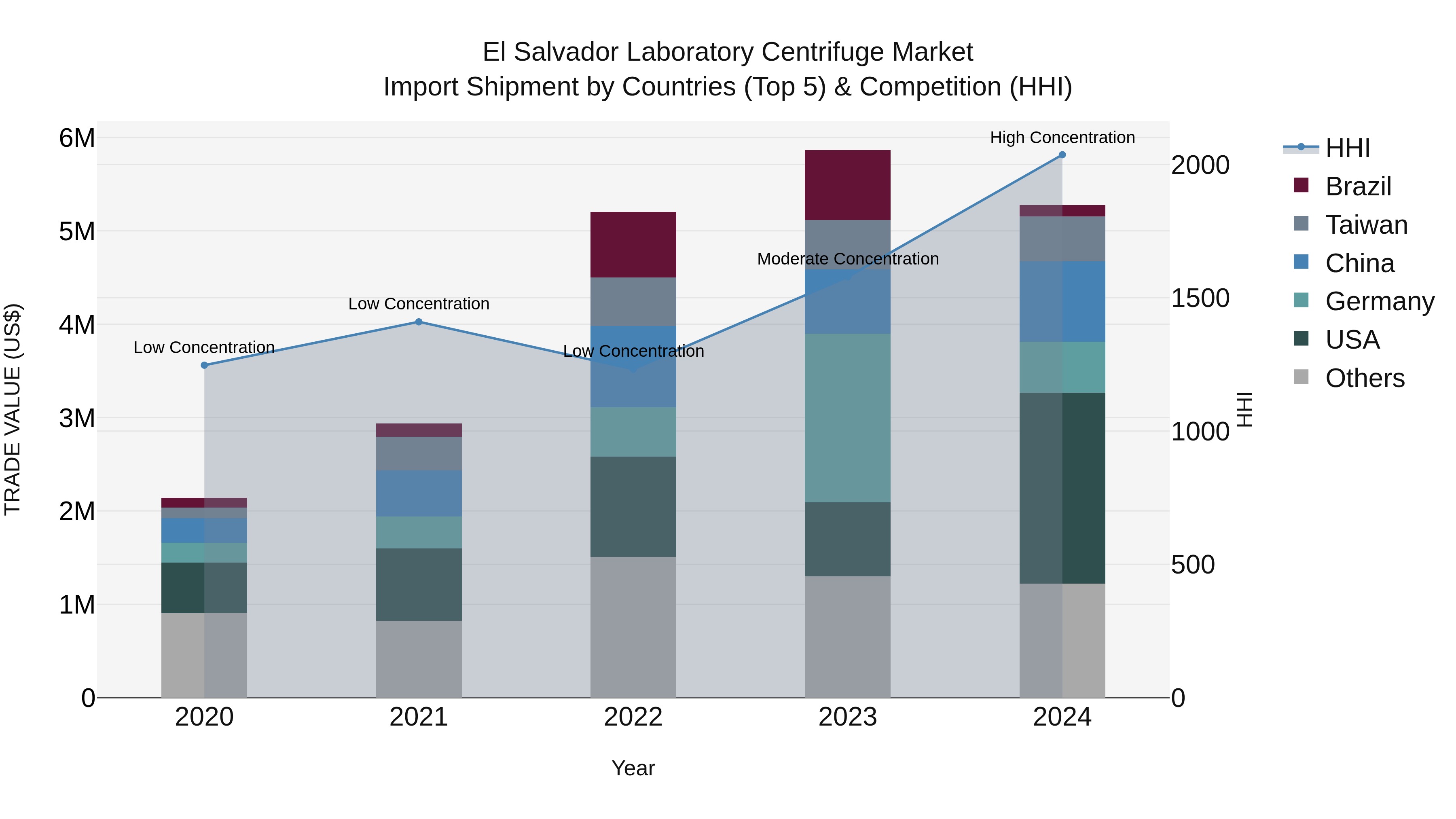 El Salvador Laboratory Centrifuge Market Top 5 Importing Countries and Market Competition (HHI) Analysis