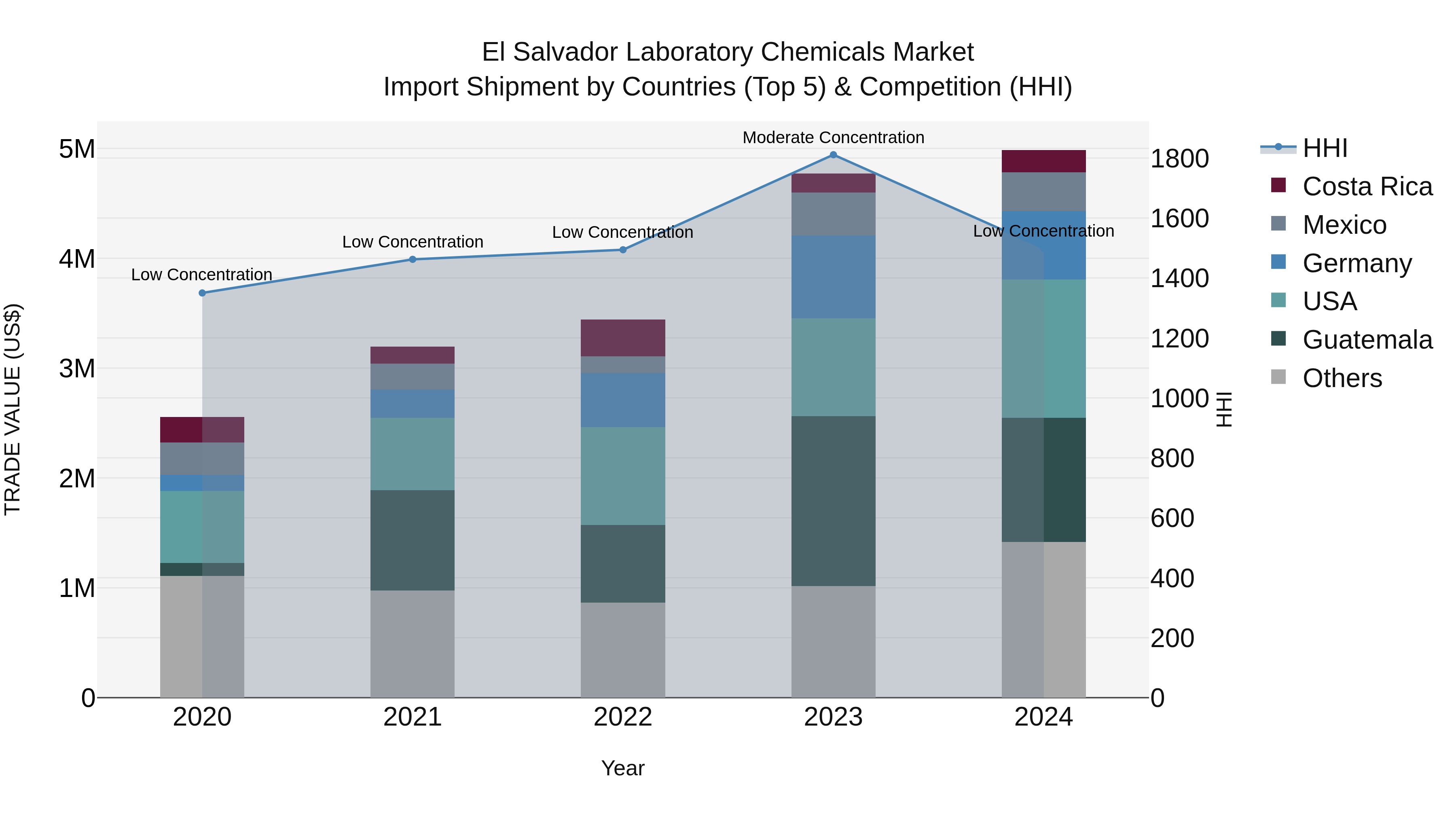 El Salvador Laboratory Chemicals Market Top 5 Importing Countries and Market Competition (HHI) Analysis